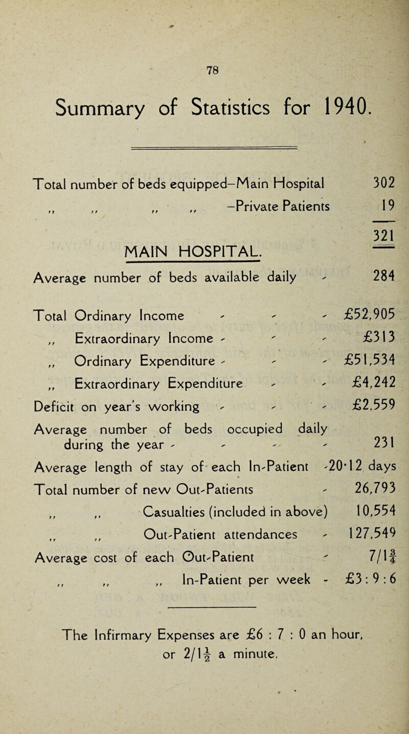 Summary of Statistics for 1940. Total number of beds equipped-Main Hospital 302 „ „ „ ,, -Private Patients 19 321 MAIN HOSPITAL. Average number of beds available daily - 284 Total Ordinary Income - £52,905 „ Extraordinary Income -   £313 ,, Ordinary Expenditure - £51,534 ,, Extraordinary Expenditure - - £4,242 Deficit on year's working - £2,559 Average number of beds occupied daily during the year - - - - 231 Average length of stay of each In-Patient -20*12 days * . Total number of new Out-Patients - 26,793 „ ,, Casualties (included in above) 10,554 ,, ,, Out-Patient attendances - 127,549 Average cost of each Out-Patient ' 7/If „ ,, ,, In-Patient per week - £3:9:6 The Infirmary Expenses are £6 : 7 : 0 an hour, or 2/1^ a minute.