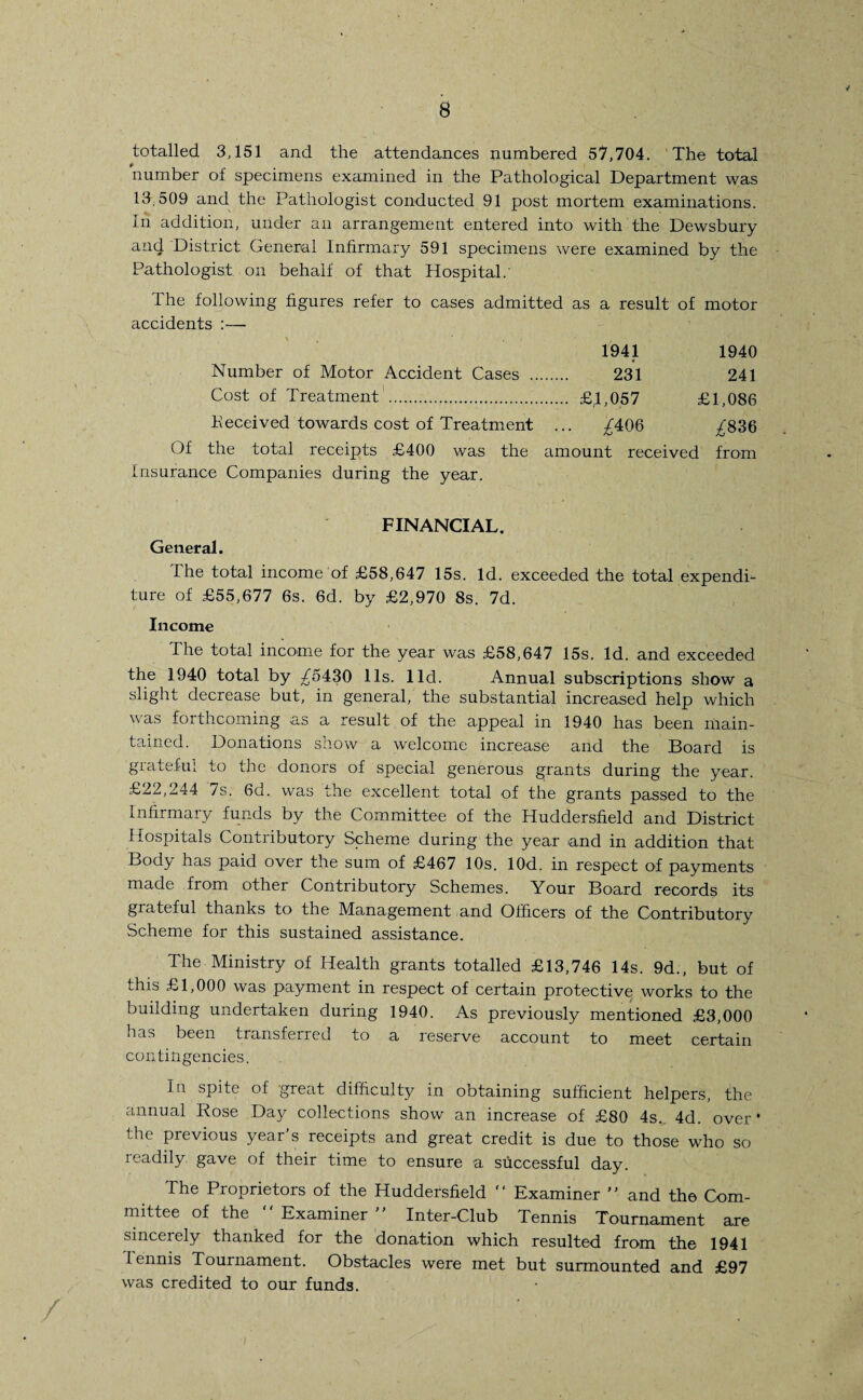 totalled 3,151 and the attendances numbered 57,704. The total number of specimens examined in the Pathological Department was 13,509 and the Pathologist conducted 91 post mortem examinations. In addition, under an arrangement entered into with the Dewsbury and District General Infirmai'y 591 specimens were examined by the Pathologist on behalf of that Hospital. The following figures refer to cases admitted as a result of motor accidents :— 1941 1940 « Number of Motor Accident Cases . 231 241 Cost of Treatment .. £,1,057 £1,086 Keceived towards cost of Treatment ... /406 .£836 Of the total receipts £400 was the amount received from Insurance Companies during the year. FINANCIAL. General. I he total income of £58,647 15s. Id. exceeded the total expendi¬ ture of £55,677 6s. 6d. by £2,970 8s. 7d. Income The total income for the year was £58,647 15s. Id. and exceeded the 1940 total by ^5430 11s. lid. Annual subscriptions show a slight decrease but, in general, the substantial increased help which was forthcoming as a result of the appeal in 1940 has been main¬ tained. Donations show a welcome increase and the Board is grateful to the donors of special generous grants during the year. £22,244 7s. 6d. was the excellent total of the grants passed to the Infirmary funds by the Committee of the Huddersfield and District Hospitals Contributory Scheme during the year and in addition that Body has paid over the sum of £467 10s. lOd. in respect of payments made from other Contributory Schemes. Your Board records its grateful thanks to the Management and Officers of the Contributory Scheme for this sustained assistance. The Ministry of Health grants totalled £13,746 14s. 9d., but of this £1,000 was payment in respect of certain protective works to the building undertaken during 1940. As previously mentioned £3,000 has been transferred to a reserve account to meet certain contingencies. Ia spite of great difficulty in obtaining sufficient helpers, the annual Rose Day collections show an increase of £80 4s. 4d. over' the previous year’s receipts and great credit is due to those who so readily gave of their time to ensure a successful day. The Proprietors of the Huddersfield “ Examiner ” and the Com¬ mittee of the “ Examiner ” Inter-Club Tennis Tournament are sinceiely thanked for the donation which resulted from the 1941 I ennis Tournament. Obstacles were met but surmounted and £97 was credited to our funds.