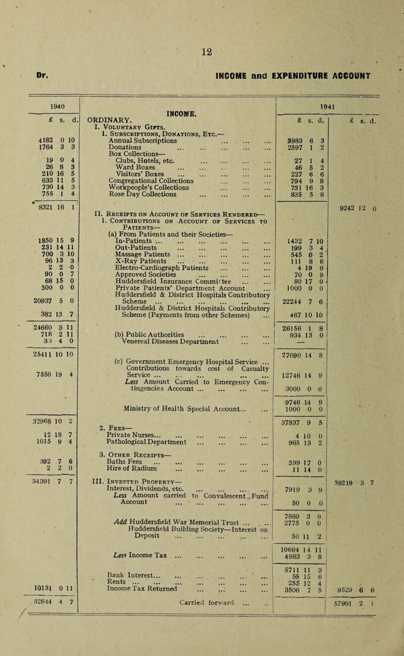 Dr. INCOME and EXPENDITURE ACCOUNT 1940 [ 1 1941 firmnm? £ s. d. ORDINARY. £ s. d. £ s. d. I. Voluntary Gifts. 1. Subscriptions, Donations, Etc.— 4182 0 10 Annual Subscriptions . • • • 3983 6 3 1764 3 3 Donations ... ... 2597 1 2 Box Collections— 19 0 4 Clubs, Hotels, etc. . ... 27 1 4 26 8 3 Ward Boxes . ... 46 5 2 210 16 5 Visitors’ Boxes . 227 6 6 633 11 5 Congregational Collections . ... 794 9 8 730 14 3 Workpeople’s Collections ... 731 16 3 755 1 4 Rose D ay Collections ... 835 5 8 * 8321 16 / 1 9242 12 0 II. Receipts on Account of Services Rendered— 1. Contributions on Account of Services TO - Patients— (a) From Patients and their Societies— 1850 15 9 In-Patients .. 1432 7 10 231 14 11 Out-Patients . 199 3 4 700 3 10 Massage Patients ... 545 6 2 96 13 3 X-Ray Patients 111 8 6 2 2 0 Electro-Cardiograph Patients . ... 4 19 9 90 0 7 Approved Societies ... 70 0 9 68 15 0 Huddersfield Insurance Committee 80 17 0 ' 300 0 0 Private Patients’ Department Account 1000 0 0 Huddersfield & District Hospitals Contributory 20937 5 0 Scheme ... ... . 22244 7 6 Huddersfield & District Hospitals Contributory 382 13 7 Scheme (Payments from other Schemes) ... 467 10 10 24660 3 11 26156 1 8 718 2 11 (b) Public Authorities 934 13 0 33 4 0 Venereal Diseases Department ... 25411 10 10 27090 14 8 (c) Government Emergency Hospital Service ... Contributions towards cost of Casualty 7556 19 4 Service ... 12746 14 9 Less Amount Carried to Emergency Con- tmgencies Account. ... 3000 0 0 9746 14 9 Ministry of Health Special Account... ... 1000 0 0 32968 10 2 s 37837 9 5 2. Fees— 12 18 7 Private Nurses. 4 10 0 1015 9 4 Pathological Department ... 965 13 2 3. Other Receipts— 392 7 6 Baths Fees 399 17 0 2 2 0 Hire of Radium . ... 11 14 0 34391 7 7 III. Invested Property— 39219 3 7 Interest, Dividends, etc. 7919 3 9 Less Amount carried to Convalescent Fund Account ... • .. ... 50 0 0 7869 3 9 Add Huddersfield War Memorial Trust . . 2775 0 0 Huddersfield Building Society—Interest on Deposit ... . ... 50 11 2 | 10694 14 11 Less Income Tax. ... 4983 3 8 5711 11 3 Bank Interest. 55 15 6 ! Rents. 255 12 4 j 10131 0 11 Income Tax Returned ... 3506 7 5 ! 9529 6 6 52844 r' 4 7 Carried forward •• I 57991 2 1
