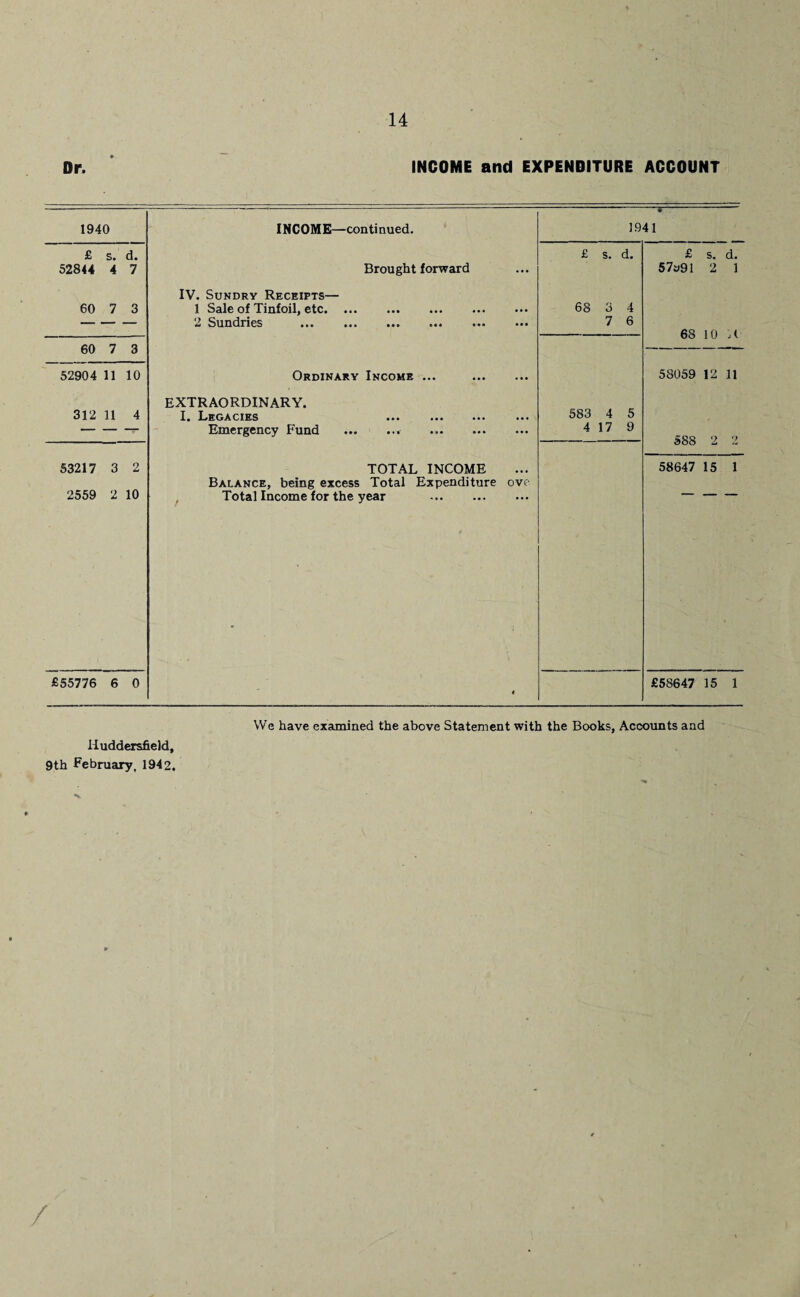 Or. INCOME and EXPENDITURE ACCOUNT 1940 £ s. d. 52844 4 7 60 7 3 60 7 3 INCOME—continued. Brought forward IV. Sundry Receipts— 1 Sale of Tinfoil, etc. ... 2 Sundries . 1941 £ s. d. 68 3 4 7 6 £ s. d. 57»91 2 1 68 10 A 52904 11 10 Ordinary Income ... 58059 12 11 312 11 4 EXTRAORDINARY. I. Legacies Emergency Fund 583 4 5 4 17 9 588 2 2 53217 3 2 2559 2 10 TOTAL INCOME Balance, being excess Total Expenditure ove Total Income for the year . 58647 15 1 £55776 6 0 £58647 15 1 Huddersfield, 9th February, 1942. We have examined the above Statement with the Books, Accounts and /