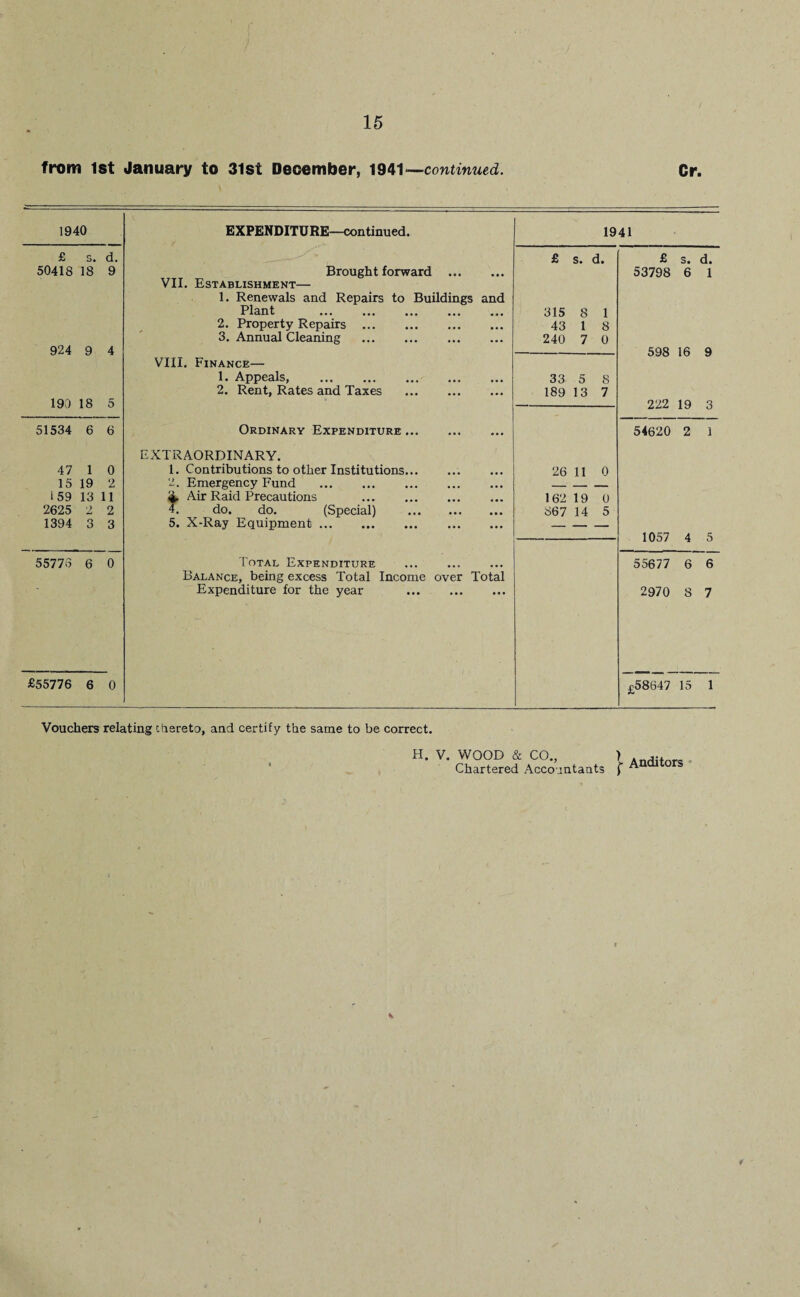 from 1st January to 31st December, 1941 —continued. Cr. 1940 EXPENDITURE—continued. 1941 £ 5. d. £ s. d. £ s. d. 50418 18 9 Brought forward ... 53798 6 1 VII. Establishment— 1. Renewals and Repairs to Buildings and Plant . • • • 315 8 1 2. Property Repairs . • • • 43 1 8 3. Annual Cleaning . ... 240 7 0 924 9 4 598 16 9 VIII. Finance— 1. Appeals, . ... 33 5 8 2. Rent, Rates and Taxes . . . . 189 13 7 193 18 5 222 19 3 51534 6 6 Ordinary Expenditure. ... 54620 2 1 EXTRAORDINARY. 47 1 0 1. Contributions to other Institutions. 26 11 0 15 19 2 2. Emergency Fund . _ 159 13 11 4. Air Raid Precautions ... . 162 19 0 2625 2 2 4. do. do. (Special) . 867 14 5 1394 3 3 5. X-Ray Equipment. — — _ 1057 4 5 55773 6 0 Total Expenditure ... 55677 6 6 Balance, being excess Total Income over Total Expenditure for the year . • • • 2970 8 7 £55776 6 0 £58647 15 1 Vouchers relating thereto, and certify the same to be correct. H. V. WOOD & CO., Chartered Accountants ) r Anditors f