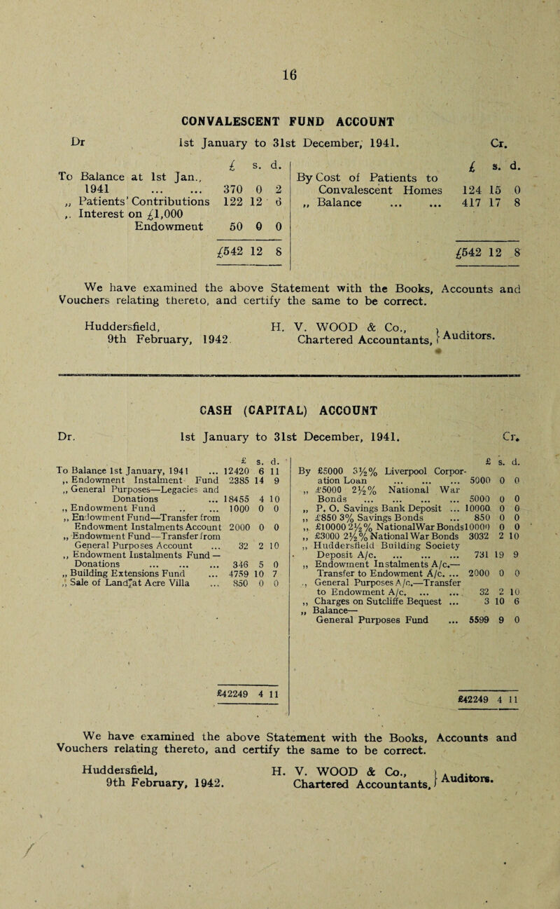 Dr To Balance at 1st Jan., 1941 370 0 2 „ Patients’ Contributions 122 12 6 ,, Interest on £1,000 Endowment 50 0 0 CONVALESCENT FUND ACCOUNT 1st January to 31st December, 1941. i s. d. £542 12 8 By Cost of Patients to Convalescent Homes „ Balance Cr. L 8. d. 124 15 0 417 17 8 £542 12 8 We have examined the above Statement with the Books, Accounts and Vouchers relating thereto, and certify the same to be correct. Huddersfield, 9th February, 1942 H. V. WOOD & Co., > Chartered Accountants, t Audltors. Dr. CASH (CAPITAL) ACCOUNT 1st January to 31st December, 1941. Cr* To Balance 1st January, 1941 ,. Endowment Instalment Fund ,, General Purposes—Legacies and Donations ,, Endowment Fund ,, Endowment Fund—Transfer from Endowment Instalments Account „ Endowment Fund—Transfer from General Purposes Account ,, Endowment Instalments Fund— Donations . „ Building Extensions Fund Sale of LandTat Acre Villa £ s. d. £ s. d. 12420 6 11 By £5000 334% Liverpool Corpor 2385 14 9 ation Loan . 5000 0 0 ,, £5000 234% National War 18455 4 10 Bonds . 5000 0 0 1000 0 0 „ P. O. Savings Bank Deposit ... 10000 0 0 ,, £850 3% Savings Bonds 850 0 0 2000 0 0 ,, £10000 234% NationalWarBondslOOOO 0 0 ,, £3000 234% National War Bonds 3032 2 10 32 2 10 ,, Huddersfield Building Society 346 5 4759 10 850 0 0 7 0 £42249 4 11 Deposit A/c. 731 19 9 Endowment Instalments A/c.— Transfer to Endowment A/c. ... 2000 0 0 General Purposes A/c.—Transfer 32 2 10 3 10 6 Balance— General Purposes Fund ... 5599 9 0 to Endowment A/c. ,, Charges on Sutcliffe Bequest £42249 4 11 We have examined the above Statement with the Books, Accounts and Vouchers relating thereto, and certify the same to be correct. Huddersfield, 9th February, 1942. H. V. WOOD & Co., ) . ... Chartered Accountants, J A 1 /