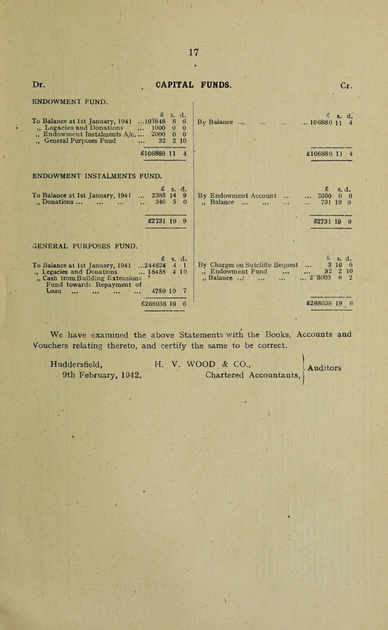 Dr. . CAPITAL FUNDS. Cr. ENDOWMENT FUND. £ 5. d. To Balance at 1st January, 1941 ...103848 8 6 ,, Legacies and Donations ... 1000 0 0 „ Endowment Instalments A/c.... 2000 0 0 ,, General Purposes Fund ... 32 2 10 £ s. d. By Balance ... ... . 106880 11 4 £106880 11 4 £106880 11 4 ENDOWMENT INSTALMENTS FUND. £ s. d. To Balance at 1st January, 194) ... 2385 14 9 „ Donations ... ... ... .. 346 5 0 £ s. d. By Endowment Account ... ... 2000 0 0 ,, Balance ... .. 731 19 9 £2731 19 9 £2731 19 9 GENERAL PURPOSES FUND. £ s. d. To Balance at 1st January, 1941 ...244824 4 1 ,, Legacies and Donations ... 18455 4 10 „ Cash from Building Extensions ' Fund towards Repayment of Loan . ... ... 4759 10 7 £ s. d. By Charges on Sutcliffe Bequest ... 3 10 6 ,, Endowment Fund ... ... 32 2 10 ,, Balance ...' ‘ ... ... ... 2r8003 6 2 £268038 19 6 £268038 19 6 We have examined the above Statements with the Books, Accounts and Vouchers relating thereto, and certify the same to be correct. Huddersfield, H. 9th February, 1942. V. WOOD & CO., Chartered Accountants, . Auditors