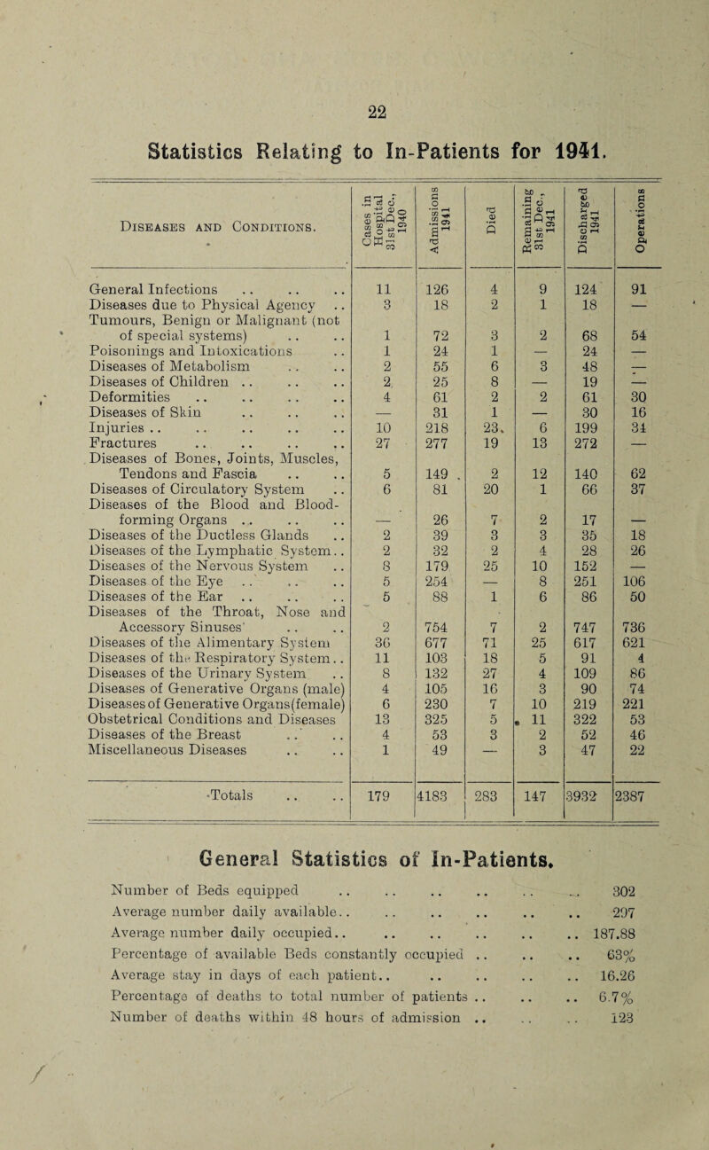 Statistics Relating to In-Patients for 1941. Diseases and Conditions. * --- j Cases in Hospital 31st Dee., ; 1940 Admissions 1941 Died I Remaining 31st Dec., 1941 Discharged 1941 Operations General Infections 11 126 4 9 124 91 Diseases due to Physical Agency 3 18 2 1 18 — Tumours, Benign or Malignant (not of special systems) 1 72 3 2 68 54 Poisonings and Intoxications 1 24 1 — 24 — Diseases of Metabolism 2 55 6 3 48 — Diseases of Children .. 2. 25 8 — 19 — Deformities 4 61 2 2 61 30 Diseases of Skin — 31 1 — 30 16 Injuries .. 10 218 23. 6 199 34 Fractures 27 277 19 13 272 — Diseases of Bones, Joints, Muscles, Tendons and Fascia 5 149 . 2 12 140 62 Diseases of Circulatory System 6 81 20 1 66 37 Diseases of the Blood and Blood- forming Organs ... — 26 7 2 17 — Diseases of the Ductless Glands 2 39 3 3 35 18 Diseases of the Lymphatic System.. 2 32 2 4 28 26 Diseases of the Nervous System 8 179 25 10 152 — Diseases of the Eye 5 254 — 8 251 106 Diseases of the Ear 5 88 1 6 86 50 Diseases of the Throat, Nose and Accessory Sinuses' 2 754 7 2 747 736 Diseases of the Alimentary System 36 677 71 25 617 621 Diseases of tin Respiratory System.. 11 103 18 5 91 4 Diseases of the Urinary System 8 132 27 4 109 86 Diseases of Generative Organs (male) 4 105 16 3 90 74 Diseases of Generative Organs (female) 6 230 7 10 219 221 Obstetrical Conditions and Diseases 13 325 5 • 11 322 53 Diseases of the Breast 4 53 3 2 52 46 Miscellaneous Diseases 1 49 “ 3 47 22 •Totals 179 4183 283 147 3932 2387 General Statistics of In-Patients* Number of Beds equipped Average number daily available Average number daily occupied Percentage of available Beds constantly occupied .. Average stay in days of each patient.. Percentage of deaths to total number of patients Number of deaths within 48 hours of admission .. 302 297 187.88 63% 16.26 6-7% 123