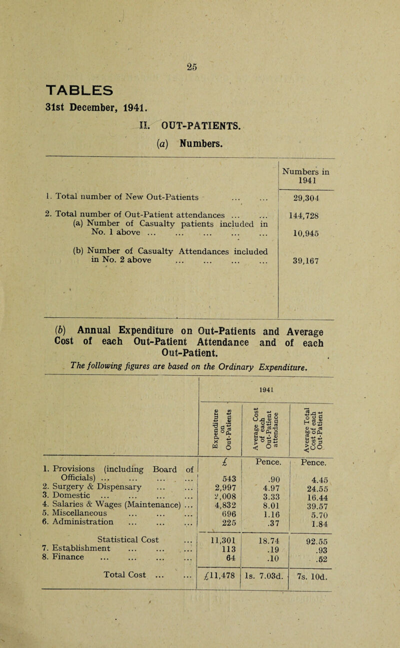TABLES 31st December, 1941. II. OUT-PATIENTS. < (a) Numbers. Numbers in 1941 L. Total number of New Out-Patients # 29,304 2. Total number of Out-Patient attendances ... (a) Number of Casualty patients included in No. 1 above ... ... ... 144,728 10,945 (b) Number of Casualty Attendances included in No. 2 above * . ' ' t 39,167 (b) Annual Expenditure on Out-Patients and Average Cost of each Out-Patient Attendance and of each Out-Patient. The following figures are based on the Ordinary Expenditure. 1941 Expenditure on Out-Patients Average Cost of each Out-Patient attendance Average Total Cost of each Out-Patient 1. Provisions (including Board of Officials) ... ... £ Pence. Pence. 543 .90 4.45 2. Surgery & Dispensary 2,997 4.97 24.55 3. Domestic 2,008 3.33 16.44 4. Salaries & Wages (Maintenance) ... 4,832 8.01 39.57 5. Miscellaneous 696 1.16 5.70 6. Administration 225 .37 1.84 Statistical Cost 11,301 18.74 92.55 7. Establishment ... ... ... 113 .19 .93 8. Finance 64 .10 .52 Total Cost ... ,£11,478 Is. 7.03d. 7s. lOd.