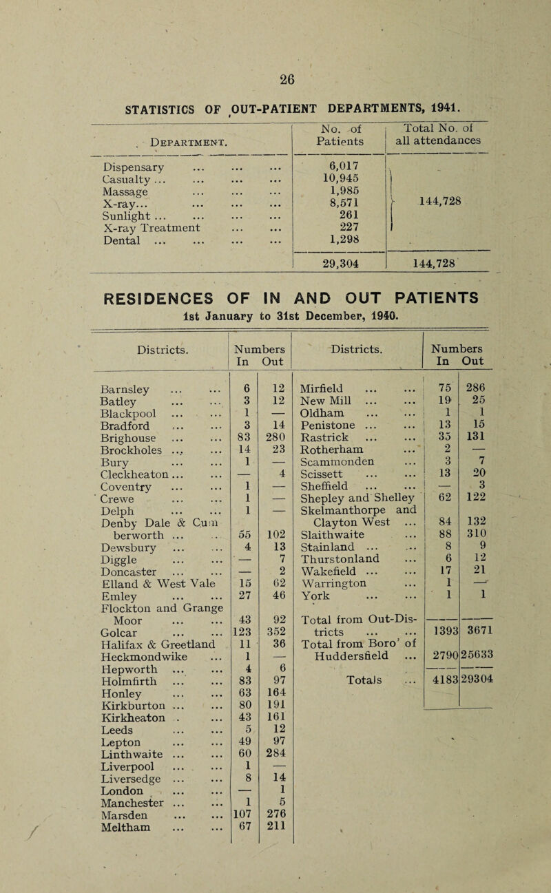 STATISTICS OF OUT-PATIENT DEPARTMENTS, 1941. i No. of Total No. of Department. Patients all attendances Dispensary Casualty ... Massage X-ray... Sunlight ... X-ray Treatment Dental 6,017 10,945 1,985 8,571 261 227 1,298 \ 144,728 29,304 144,728 RESIDENCES OF IN AND OUT PATIENTS 1st January to 31st December, 1940. 1 Districts. Numbers In Out Districts. Numbers In Out Barnsley 6 12 Mirfield 75 286 Batley 3 12 New Mill 19 25 Blackpool 1 — Oldham 1 1 Bradford 3 14 Penistone ... 13 15 Brighouse 83 280 Rastrick 35 131 Brockholes .... 14 23 Rotherham 2 — Bury 1 — Scammonden 3 7 Cleckheaton ... — 4 Scissett 13 20 Coventry 1 — Sheffield — 3 Crewe 1 — Shepley and Shelley 62 122 Delph ... ... 1 — Skelmanthorpe and Denby Dale & Cum Clayton West 84 132 berworth ... 55 102 Slaith waite 88 310 Dewsbury 4 13 Stainland ... 8 9 Diggle . ' — 7 Thurstonland 6 12 Doncaster — 2 Wakefield ... 17 21 Elland & West Vale 15 62 Warrington 1 —r Emley 27 46 York 1 1 Flockton and Grange Moor 43 92 Total from Out-Dis- — Golcar 123 352 tricts 1393 3671 Halifax & Greetland 11 36 Total from Boro’ of Heckmondwike 1 A 6 Huddersfield 2790 25633 Hepworth Holmfirth 83 97 Totals 4183 29304 Honley 63 164 Kirkburton ... 80 191 Kirkheaton . 43 161 Leeds 5 12 Lepton 49 97 Linthwaite ... 60 284 Liverpool 1 — Liversedge ... 8 14 London — 1 Manchester ... 1 5 Marsden 107 276 Meltham 67 211 %