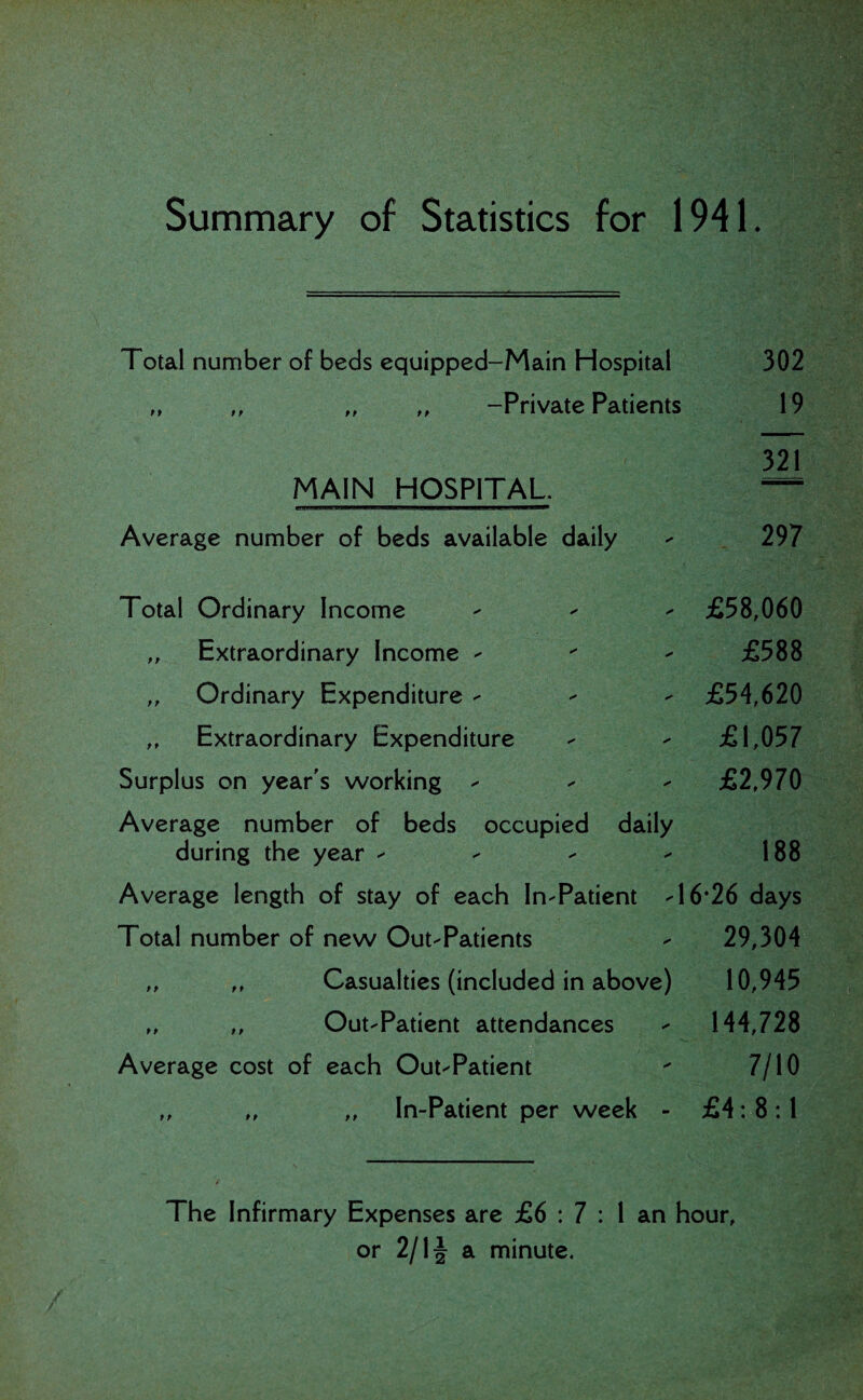 Summary of Statistics for 1941. Total number of beds equipped-Main Hospital 302 ,, ,, ,, ,, -Private Patients 19 321 MAIN HOSPITAL “ Average number of beds available daily - 297 Total Ordinary Income - £58,060 ,, Extraordinary Income - £588 ,, Ordinary Expenditure - £54,620 ,, Extraordinary Expenditure - - £1,057 Surplus on year's working - - £2,970 Average number of beds occupied daily during the year - - - - 188 Average length of stay of each In-Patient -16*26 days Total number of new Out-Patients - 29,304 ,, ,, Casualties (included in above) 10,945 ,, ,, Out-Patient attendances - 144,728 Average cost of each Out-Patient  7/10 ,, „ „ In-Patient per week - £4:8:1 The Infirmary Expenses are £6 : 7 : 1 an hour, or 2/If a minute.