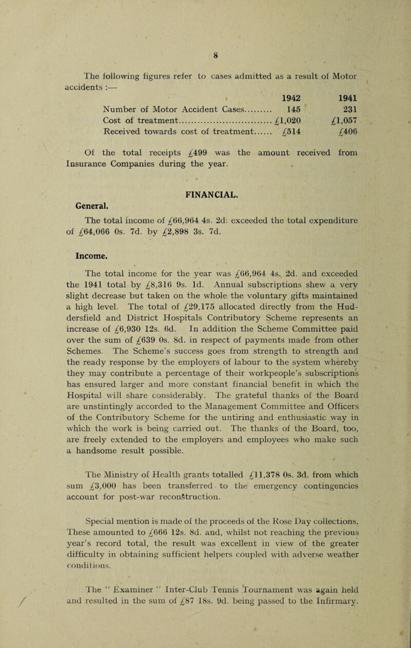 The following figures refer to cases admitted as a result of Motor accidents :— 1942 1941 Number of Motor Accident Cases. 145 231 Cost of treatment.£1,020 £1,057 Received towards cost of treatment. /514 /406 /-O />J Of the total receipts £499 was the amount received from Insurance Companies during the year. General. FINANCIAL. The total income of £66,964 4s. 2d. exceeded the total expenditure of £64,066 Os. 7d. by £2,898 3s. 7d. Income. . \ ' . The total income for the year was £66,964 4s. 2d. and exceeded the 1941 total by £8,316 9s. Id. Annual subscriptions shew a very slight decrease but taken on the whole the voluntary gifts maintained a high level. The total of £29,175 allocated directly from the Hud¬ dersfield and District Hospitals Contributory Scheme represents an increase of £6,930 12s. 6d. In addition the Scheme Committee paid over the sum of £639 0s. 8d. in respect of payments made from other Schemes. The Scheme’s success goes from strength to strength and the ready response by the employers of labour to the system whereby they may contribute a percentage of their workpeople’s subscriptions has ensured larger and more constant financial benefit in which the Hospital will share considerably. The grateful thanks of the Board are unstintingly accorded to the Management Committee and Officers of the Contributory Scheme for the untiring and enthusiastic way in which the work is being carried out. The thanks of the Board, too, are freely extended to the employers and employees who make such a handsome result possible. The Ministry of Health grants totalled £11,378 0s. 3d. from which sum £3,000 has been transferred to the emergency contingencies account for post-war reconstruction. Special mention is made of the proceeds of the Rose Day collections. These amounted to £666 12s. 8d. and, whilst not reaching the previous year’s record total, the result was excellent in view of the greater difficulty in obtaining sufficient helpers coupled with adverse weather condit ions. / The “ Examiner Inter-Club Tennis Tournament was again held and resulted in the sum of £87 18s. 9d. being passed to the Infirmary.