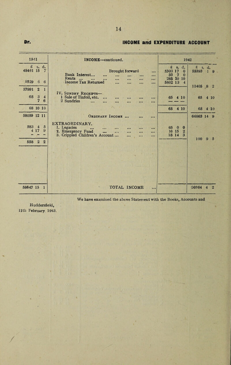 Or. INCOME and EXPENDITURE ACCOUNT INCOME—continued. 1942 £ s. d. £ s. d. Brought forward 5303 17 0 55393 l 9 Bank Interest. 33 7 0 Rents ••• ••• ••• ••• ••• 265 10 10 Income Tax Returned . 5802 13 4 — 11405 8 2 IV. Sundry Receipts— 1 Sale of Tinfoil, etc. 65 4 10 65 4 10 2 Sundries ••• ••• ••• ••• — 65 4 10 65 4 10 Ordinary Income ... . 66863 14 9 EXTRAORDINARY. I* Legacies ••• ... ... ••• ••• ••• 65 0 0 2. Emergency Fund . 16 15 2 3. Crippled Children’s Account. 18 14 3 \ 100 9 5 TOTAL INCOME ...j G6964 4 2 1941 £ s. d. 48461 15 7 9529 6 6 57991 2 1 68 3 4 7 6 68 10 10 58059 12 11 583 4 5 4 17 9 558 2 2 58647 15 1 We have examined the above Statement with the Books, Accounts and Huddersfield, 11th February. 1943. /