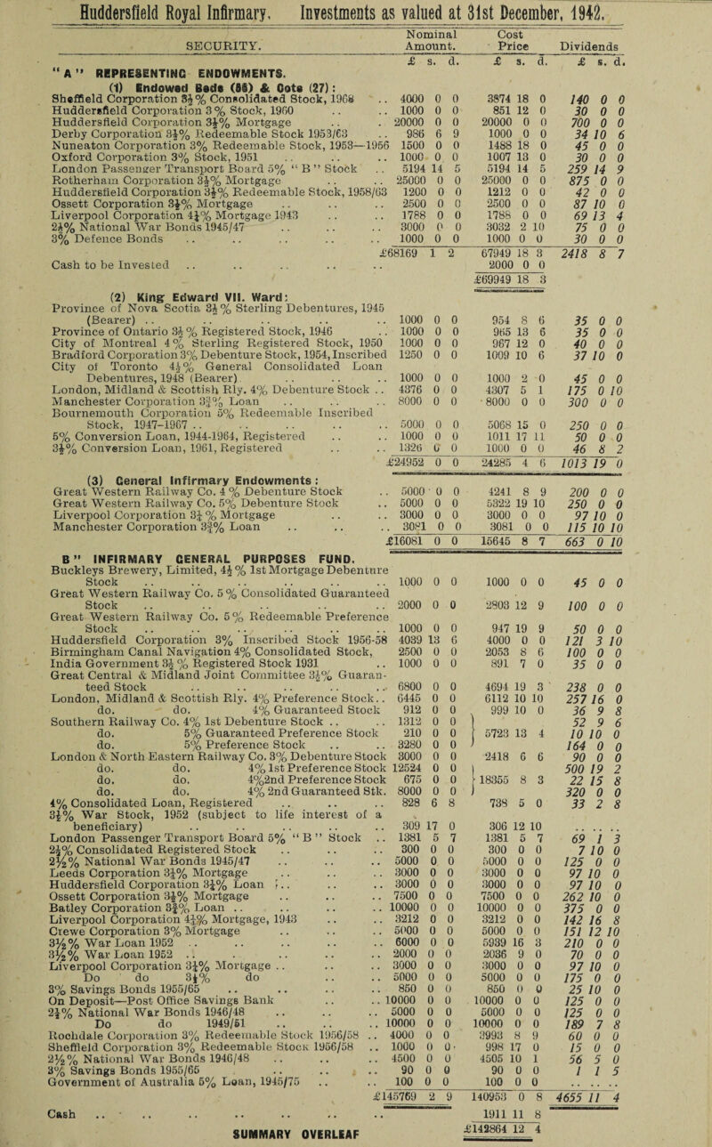 Huddersfield Royal Infirmary, Investments as valued at 31st December, 1942, SECURITY. Nominal Amount. Cost Price Dividends £ ! 5. d. £ s. d. £ s. d. “ A ” REPRESENTING ENDOWMENTS. (1) Endowed Bade (8§) & Cots (27): Sheffield Corporation 3$% Consolidated Stock, 1968 .. 4000 0 0 3874 18 0 140 0 0 Huddersfield Corporation 3 % Stock, I960 .. 1000 0 0 851 12 0 30 0 0 Huddersfield Corporation 3J% Mortgage . 20000 0 0 20000 0 0 700 0 0 Derby Corporation 34% Redeemable Stock 1953/63 .. 986 6 9 1000 0 0 34 10 6 Nuneaton Corporation 3% Redeemable Stock, 1953— -1956 1500 0 0 1488 18 0 45 0 0 Oxford Corporation 3% Stock, 1951 .. 1000 0 0 1007 13 0 30 0 0 London Passenger Transport Board 5% “ B ” Stock .. 5194 14 5 5194 14 5 259 14 9 Rotherham Corporation 34% Mortgage .. 25000 0 0 25000 0 0 875 0 0 Huddersfield Corporation 34% Redeemable Stock, 1958/63 1200 0 0 1212 0 0 42 0 0 Ossett Corporation 3}% Mortgage .. 2500 0 0 2500 0 0 87 10 0 Liverpool Corporation 4J% Mortgage 1943 .. 1788 0 0 1788 0 0 69 13 4 24% National War Bonds 1945/47 .. 3000 0 0 3032 2 10 75 0 0 3% Defence Bonds 1000 0 0 1000 0 0 30 0 0 £68169 1 2 67949 18 3 2418 8 7 Cash to be Invested . . 2000 0 0 £69949 18 3 (2) King: Edward Vli. Ward; Province of Nova Scotia 3A% Sterling Debentures, 1945 (Bearer) Province of Ontario 3J % Registered Stock, 1946 City of Montreal 4% Sterling Registered Stock, 1950 City of Toronto 4£% General Consolidated Loan Debentures, 1948 (Bearer) London, Midland & Scottish Rly. 4% Debenture Stock .. Manchester Corporation 3|% Loan Bournemouth Corporation 5% Redeemable Inscribed Stock, 1947-1967 5% Conversion Loan, 1944-1964, Registered 3£% Conversion Loan, 1961, Registered (3) General Infirmary Endowments : Great Western Railway Co. 4 % Debenture Stock Great Western Railway Co. 5% Debenture Stock Liverpool Corporation 3J % Mortgage Manchester Corporation 3|% Loan B INFIRMARY GENERAL PURPOSES FUND. Stock 5% Stock Great Western Railway Co. Stock Huddersfield Corporation 3% Inscribed Stock 1956-51 Birmingham Canal Navigation 4% Consolidated Stock, India Government 3J % Registered Stock 1931 Great Central & Midland Joint Committee 3|% Guaran teed Stock London, Midland & Scottish Rly. 4% Preference Stock.. do. do. 4% Guaranteed Stock Southern Railway Co. 4% 1st Debenture Stock do. 5% Guaranteed Preference Stock do. 5% Preference Stock London & North Eastern Railway Co. 3% Debenture Stocl do. do. 4% 1st Preference Stocl do. do. 4%2nd Preference Stocl do. do. 4% 2nd Guaranteed Stk. 4% Consolidated Loan, Registered 3{% War Stock, 1952 (subject to life interest of a beneficiary) London Passenger Transport Board 5% “ B ” Stock tl\% Consolidated Registered Stock 2%% National War Bonds 1945/47 Leeds Corporation 3|% Mortgage Huddersfield Corporation 3£% Loan f.. Ossett Corporation 3£% Mortgage Batley Corporation 3f% Loan Liverpool Corporation 4J% Mortgage, 1943 Crewe Corporation 3% Mortgage 3/4% War Loan 1952 . 3%% War Loan 1952 .. Liverpool Corporation 3£% Mortgage Do do 3fc% do 3% Savings Bonds 1955/65 On Deposit—Post Office Savings Bank 24% National War Bonds 1946/48 Do do 1949/51 Rochdale Corporation 3% Redeemable Stock 1956/58 Sheffield Corporation 3% Redeemable StocK 1956/58 214% National War Bonds 1946/48 3% Savings Bonds 1955/65 Government of Australia 5% Loan, 1945/75 1000 0 0 954 8 6 35 0 0 1000 0 0 965 13 6 35 0 0 1000 0 0 967 12 0 40 0 0 1250 0 0 1009 10 6 37 10 0 1000 0 0 1000 2 0 45 0 0 4376 0 0 4307 5 1 175 0 10 8000 0 0 8000 0 0 300 0 0 5000 0 0 5068 15 0 250 0 0 1000 0 0 1011 17 11 50 0 0 1326 0 0 1000 0 0 46 8 2 £24952 0 0 24285 4 6 1013 19 0 5000 0 0 4241 8 9 200 0 0 5000 0 0 5322 19 10 250 0 0 3000 0 0 3000 0 0 97 10 0 3081 0 0 3081 0 0 115 10 10 £16081 0 0 15645 8 7 663 0 10 1000 0 0 1000 0 0 45 0 0 2000 0 0 2803 12 9 100 0 0 1000 0 0 947 19 9 50 0 0 4039 13 6 4000 0 0 121 3 10 2500 0 0 2053 8 6 100 0 0 1000 0 0 891 7 0 35 0 0 6800 0 0 4694 19 3 238 0 0 6445 0 0 6112 10 10 257 16 0 912 0 0 999 10 0 36 9 8 1312 0 0 52 9 6 210 0 0 5723 13 4 10 10 0 3280 0 0 164 0 0 3000 0 0 2418 6 6 90 0 0 12524 0 0 500 19 2 675 0 0 18355 8 0 J 3 22 15 8 8000 0 320 0 0 828 6 8 738 5 0 33 2 8 309 1381 300 5000 3000 3000 7500 10000 3212 5000 6000 2000 3000 5000 850 10000 5000 10000 4000 1000 4500 SO 100 17 0 5 7 0 0 0 0 0 0 0 0 0 0 0 0 0 0 0 0 0 0 0 0 0 0 0 0 0 0 0 0 0 0 0 0 0 0 0 O' 0 0 0 0 0 0 306 12 10 1381 5 7 300 0 0 5000 0 0 3000 0 0 3000 0 0 7500 0 0 10000 0 0 3212 0 0 5000 0 0 5939 16 3 2036 9 0 3000 0 0 5000 0 0 850 0 0 10000 0 0 5000 0 0 10000 0 0 3993 8 9 998 17 0 4505 10 1 90 0 0 100 0 0 69 1 3 7 10 0 125 0 0 97 10 0 97 10 0 262 10 0 375 0 0 142 16 8 151 12 10 210 0 0 70 0 0 97 10 0 175 0 0 25 10 0 125 0 0 125 0 0 189 7 8 60 0 0 15 0 0 56 1 5 0 1 5 £145769 2 9 Cash 140953 0 8 1911 11 8 4655 11 4 SUMMARY OVERLEAF £142864 12 4