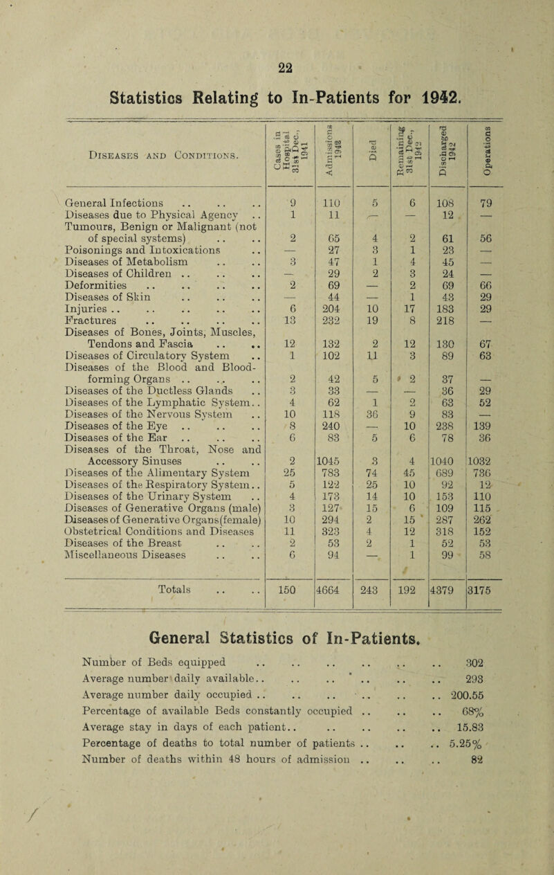 Statistics Relating to In-Patients for 1942. Diseases and Conditions. Cases in Hospital 31st Dec., 1941 I ne S3 O .Is f~“ t-H s < Died Remaining 31st Dec., 1942 Discharged 1942 Operations General Infections '9 110 5 6 108 79 Diseases due to Physical Agency 1 11 e— — 12 — Tumours, Benign or Malignant (not of special systems) 2 65 4 2 61 56 Poisonings and Intoxications — 27 3 1 23 — Diseases of Metabolism 3 47 1 4 45 — Diseases of Children .. -- 29 2 3 24 — Deformities .. .. 2 69 — 2 69 66 Diseases of Skin — 44 — 1 43 29 Injuries .. 6 204 10 17 183 29 Fractures 13 232 19 8 218 — Diseases of Bones, Joints, Muscles, Tendons and Fascia 12 132 2 12 130 67 Diseases of Circulatory System 1 102 11 3 89 63 Diseases of the Blood and Blood- forming Organs .. 2 42 5 * 2 37 — Diseases of the Ductless Glands 3 33 — -- 36 29 Diseases of the Lymphatic System.. 4 62 1 2 63 52 Diseases of the Nervous System 10 118 36 9 83 — Diseases of the Eye 8 240 — 10 238 139 Diseases of the Ear 6 83 5 6 78 36 Diseases of the Throat, Nose and Accessory Sinuses 2 1045 3 4 1040 1032 Diseases of the Alimentary System 25 783 74 45 689 736 Diseases of the, Respiratory System.. 5 122 25 10 92 12 Diseases of the Urinary System 4 173 14 10 153 110 Diseases of Generative Organs (male) 3 127 15 6 109 115 Diseases of Generative Organs(female) 10 294 2 15 * 287 262 Obstetrical Conditions and Diseases 11 323 4 12 318 152 Diseases of the Breast 2 53 2 1 52 53 Miscellaneous Diseases 6 94 1 99 58 Totals 150 4664 243 192 4379 3175 General Statistics of In-Patients* Number of Beds equipped Average number daily available.. .. .. .. Average number daily occupied .. .. .. • .. Percentage of available Beds constantly occupied .. Average stay in days of each patient.. Percentage of deaths to total number of patients .. Number of deaths within 48 hours of admission .. 302 293 200.55 68% 15.83 5.25% 82 /