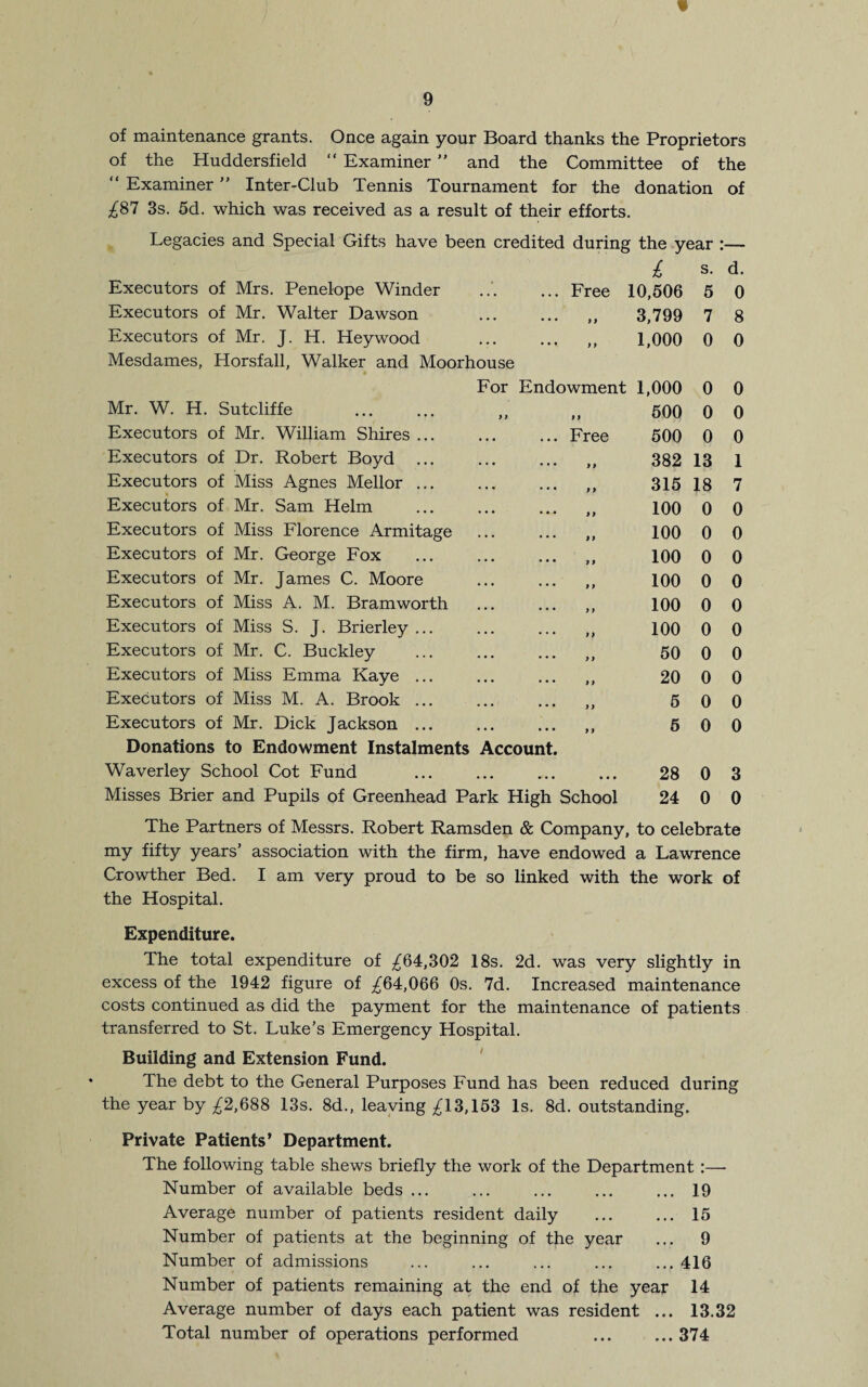 % of maintenance grants. Once again your Board thanks the Proprietors of the Huddersfield “ Examiner ” and the Committee of the “ Examiner ” Inter-Club Tennis Tournament for the donation of £87 3s. 5d. which was received as a result of their efforts. Legacies and Special Gifts have been credited during the year £ s. Executors of Mrs. Penelope Winder ... ... Free 10,506 5 Executors of Mr. Walter Dawson ,, 3,799 7 Executors of Mr. J. H. Heywood ... ... ,, 1,000 0 Mesdames, Horsfall, Walker and Moorhouse For Endowment 1,000 0 Mr. W. H. Sutcliffe . „ ,, 500 0 Executors of Mr. William Shires.Free 500 0 Executors of Dr. Robert Boyd . ,, 382 13 Executors of Miss Agnes Mellor ... ... ... „ 31518 Executors of Mr. Sam Helm ... ... ... „ 100 0 Executors of Miss Florence Armitage . ,, 100 0 Executors of Mr. George Fox .. 100 0 Executors of Mr. James C. Moore ... ... ,, 100 0 Executors of Miss A. M. Bramworth ... ... ,, 100 0 Executors of Miss S. J. Brierley ... ... ... 100 0 Executors of Mr. C. Buckley ... ... ... ,, 50 0 Executors of Miss Emma Kaye ... ... ... ,, 20 0 Executors of Miss M. A. Brook ... ... ... „ 5 0 Executors of Mr. Dick Jackson ... ... ... ,, 5 0 Donations to Endowment Instalments Account. Waverley School Cot Fund ... ... ... ... 28 0 Misses Brier and Pupils of Greenhead Park High School 24 0 d. 0 8 0 0 0 0 1 7 0 0 0 0 0 0 0 0 0 0 3 0 The Partners of Messrs. Robert Ramsden & Company, to celebrate my fifty years’ association with the firm, have endowed a Lawrence Crowther Bed. I am very proud to be so linked with the work of the Hospital. Expenditure. The total expenditure of ^64,302 18s. 2d. was very slightly in excess of the 1942 figure of ^64,066 0s. 7d. Increased maintenance costs continued as did the payment for the maintenance of patients transferred to St. Luke’s Emergency Hospital. Building and Extension Fund. The debt to the General Purposes Fund has been reduced during the year by ^2,688 13s. 8d., leaving ^13,153 Is. 8d. outstanding. Private Patients’ Department. The following table shews briefly the work of the Department :— Number of available beds ... ... ... ... ... 19 Average number of patients resident daily ... ... 15 Number of patients at the beginning of the year ... 9 Number of admissions ... ... ... ... ... 416 Number of patients remaining at the end of the year 14 Average number of days each patient was resident ... 13.32 Total number of operations performed ... ... 374