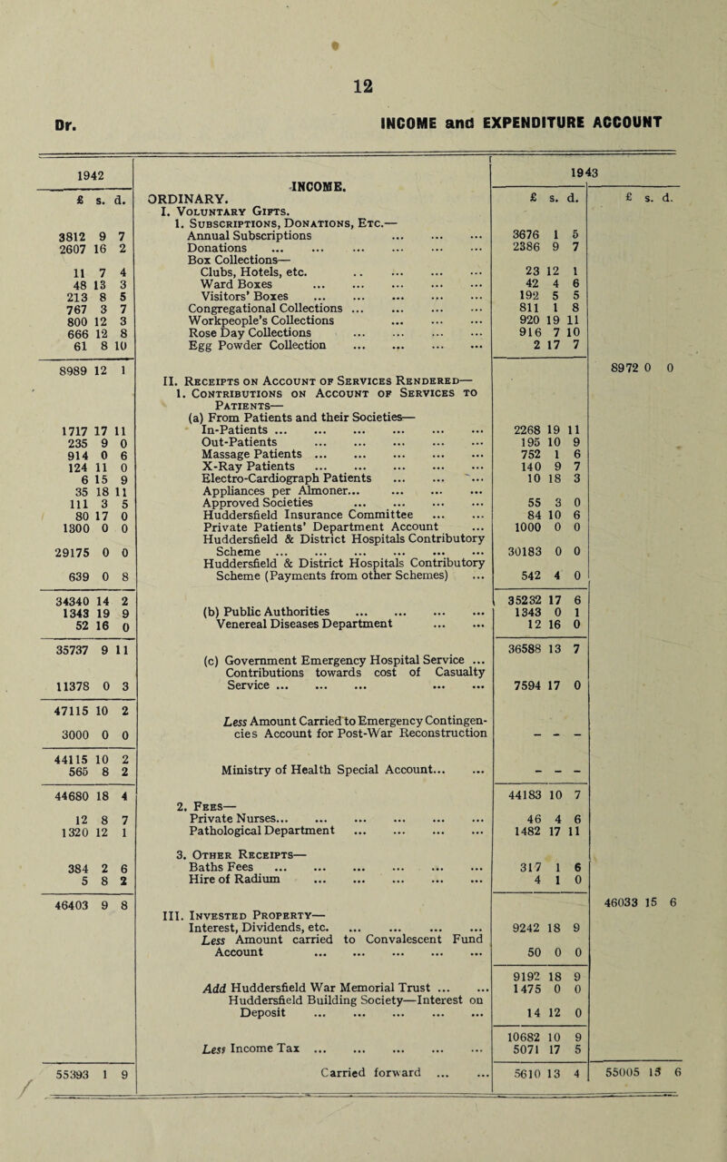 Dr. INCOME and EXPENDITURE ACCOUNT 1942 i 1943 INHOMF! £ s. a. ORDINARY. £ s. d. £ s. d. I. Voluntary Gifts. 1. Subscriptions, Donations, Etc.— 3812 9 7 Annual Subscriptions . ... 3676 1 5 2607 16 2 Donations ... 2386 9 7 Box Collections— 11 7 4 Clubs, Hotels, etc. . ... 23 12 1 48 13 3 Ward Boxes . ... 42 4 6 213 8 5 Visitors’ Boxes . ... 192 5 5 767 3 7 Congregational Collections ... ... 811 1 8 800 12 3 Workpeople’s Collections ... 920 19 11 666 12 8 Rose D ay Collections ... 916 7 10 61 8 10 Egg Powder Collection . ... 2 17 7 8989 12 1 8972 0 0 II. Receipts on Account of Services Rendered- 1. Contributions on Account of Services to Patients— (a) From Patients and their Societies— 1717 17 11 In-Patients. ... 2268 19 11 235 9 0 Out-Patients . ... 195 10 9 914 0 6 Massage Patients. ... 752 1 6 124 11 0 X-Ray Patients . ... 140 9 7 6 15 9 Electro-Cardiograph Patients . ... 10 18 3 35 18 11 Appliances per Almoner... . ... 111 3 5 Approved Societies ... 55 3 0 80 17 0 Huddersfield Insurance Committee ... 84 10 6 1300 0 0 Private Patients’ Department Account ... 1000 0 0 Huddersfield & District Hospitals Contributory 29175 0 0 Scheme ... ... . ... 30183 0 0 Huddersfield & District Hospitals Contributory 639 0 8 Scheme (Payments from other Schemes) ... 542 4 0 34340 14 2 35232 17 6 1343 19 9 (b) Public Authorities . • • . 1343 0 1 52 16 0 Venereal Diseases Department ... 12 16 0 35737 9 11 36588 13 7 (c) Government Emergency Hospital Service ... Contributions towards cost of Casualty 11378 0 3 Service ••• ••• ••• ... ... 7594 17 0 47115 10 2 Less Amount Carried to Emergency Contmgen- 3000 0 0 cies Account for Post-War Reconstruction - - - 44115 10 2 565 8 2 Ministry of Health Special Account... ... - - 44680 18 4 44183 10 7 2. Fees— 12 8 7 Private Nurses. . ... 46 4 6 1320 12 1 Pathological Department . ... 1482 17 11 3. Other Receipts— 384 2 6 Baths Fees . ... 317 1 6 5 8 2 Hire of Radium . ... 4 1 0 46403 9 8 46033 15 6 III. Invested Property— Interest, Dividends, etc. ... 9242 18 9 Less Amount carried to Convalescent Fund Account . . ... 50 0 0 9192 18 9 Add Huddersfield War Memorial Trust ... ... 1475 0 0 Huddersfield Building Society—Interest on Deposit . ... 14 12 0 10682 10 9 Less Income Tax ... ... 5071 17 5 55393 1 9 Carried forward ... 5610 13 4 55005 13 6 /