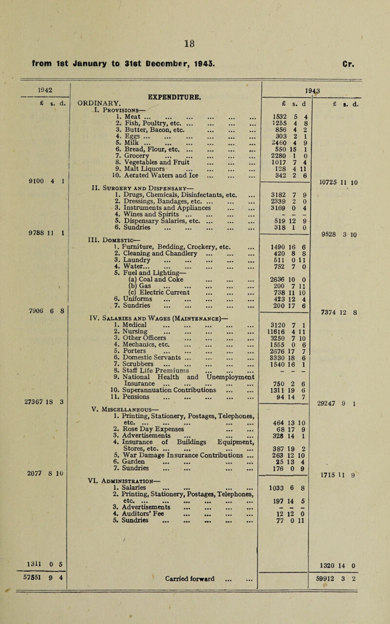 18 from 1st January to 31st December, 1943. Gr. 1942 £ s. d. 9100 4 1 9788 11 1 7906 6 8 27367 18 3 2077 8 10 1311 0 5 EXPENDITURE. ORDINARY. I. Provisions— 1. Mcst ... ... ... 2. Fish, Poultry, etc. ... 3. Butter, Bacon, etc. 4. Eggs. 5. Milk. 6. Bread, Flour, etc. ... 7. Grocery . 8. Vegetables and Fruit 9. Malt Liquors' 10. Aerated Waters and Ice II. Surgery and Dispensary— 1. Drugs, Chemicals, Disinfectants, etc. 2. Dressings, Bandages, etc. 3. Instruments and Appliances 4. Wines and Spirits. 5. Dispensary Salaries, etc. ... 6. Sundries . III. Domestic— 1. Furniture, Bedding, Crockery, etc. 2. Cleaning and Chandlery . 3. Laundry 4. Water... ... ... ... ... 5. Fuel and Lighting— (a) Coal and Coke . (b) Gas ... ... ... ... (c) Electric Current . 6. Uniforms ... ... ... ... 7. Sundries ... ... ... ... IV. Salaries and Wages (Maintenance)— 1. Medical . 2. Nursing . 3. Other Officers . 4. Mechanics, etc. 5. Porters ... ... ... ... ... 6. Domestic Servants ... . 7. Scrubbers . 8. Staff Life Premiums . 9. National Health and Unemployment Insurance ... . . 10. Superannuation Contributions . 11. Pensions ... ... ... ... ... V. Miscellaneous— 1. Printing, Stationery, Postages, Telephones, etc. ... ... ... ... ... 2. Rose Day Expenses . 3. Advertisements ... . 4. Insurance of Buildings Equipment, Stores, etc. ... ... ... ... 5. War Damage Insurance Contributions ... 6. Garden 7. Sundries ... ... ... ... VI. Administration— 1. Salaries ... ... ... ... 2. Printing, Stationery, Postages, Telephones, etc. ... •»« •«« ••• ••• • •• 3. Advertisements ••• 4. Auditors* Fee . 5. Sundries • M* Mt • 1943 £ s. d 1532 5 4 1255 4 8 856 4 2 303 2 1 2460 4 9 550 15 1 2280 1 0 1017 7 4 128 4 11 342 2 6 3182 7 9 2339 2 0 3169 0 4 519 12 9 318 1 0 1490 16 6 420 8 8 511 0 11 752 7 0 2636 10 0 200 7 11 738 11 10 423 12 4 200 17 6 3120 7 1 11616 4 11 3250 7 10 1555 0 6 2676 17 7 3330 18 6 1540 16 1 750 2 6 1311 19 6 94 14 7 464 13 10 68 17 9 328 14 1 387 19 2 263 12 10 25 13 4 176 0 9 1033 6 8 197 14 5 12 12 0 77 0 11 £ s. d. 10725 11 10 9528 3 10 7374 12 8 29247 9 1 1715 11 9 1320 14 0