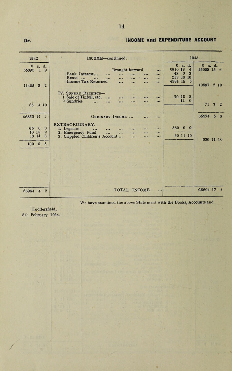 Dr. ENCODE and EXPENDITURE ACCOUNT 1942 IN COME—continued. 19 43 £ s. d. £ s. d. £ s. d. 55393 1 9 Brought forward 5610 13 4 55005 15 6 Bank Interest. ... ... . 48 3 3 Rents ••• ••• ••• ••• 4 ••• ••• 253 10 10 Income Tax Returned . 4984 15 5 11405 8 2 10897 2 10 IV. Sundry Receipts— 1 Sale of Tinfoil, etc* ••• ••• ••• ••• ••• 70 15 2 2* Sundries ••• ••• ••• ••• ••• ••• 12 0 65 4 10 71 7 2 66863 14 9 Ordinary Income ... . 65974 5 6 EXTRAORDINARY. 65 0 0 I. Legacies . 580 0 0 16 15 2 2. Emergency Fund .. -- - - 18 14 3 3. Crippled Children’s Account... . 50 11 10 630 11 10 100 9 5 1 66964 4 2 TOTAL INCOME G6604 17 4 We have examined the above Statement with the Books, Accounts and Huddersfield, 8th February 1944. /