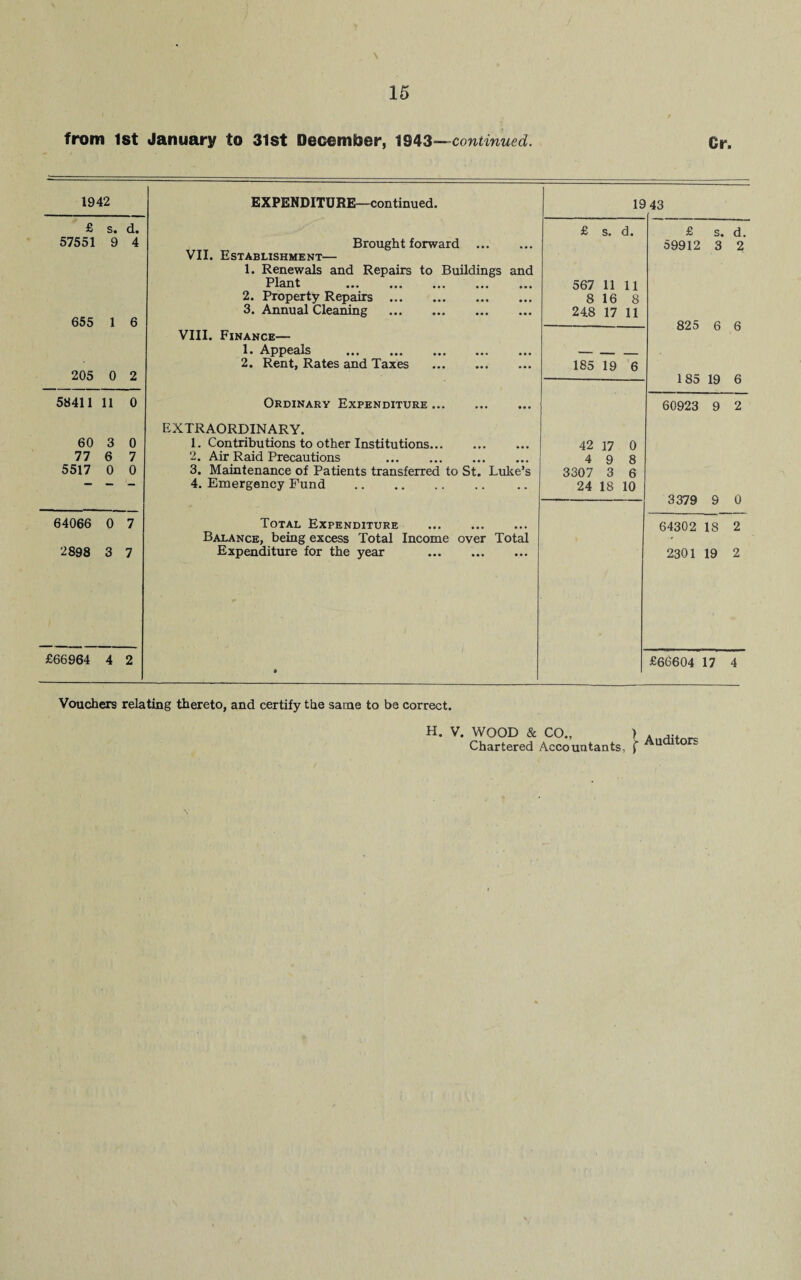 from 1st January to 31st December, 1943—continued. Cr. 1942 EXPENDITURE—continued. 19 43 £ s. d. £ s. d. £ s. d. 57551 9 4 Brought forward . 59912 3 2 VII. Establishment— 1. Renewals and Repairs to Buildings and Plant . 567 11 11 2. Property Repairs . 8 16 8 3. Annual Cleaning . 248 17 11 655 1 6 825 6 6 VIII. Finance— 1. Appeals . — .«_ _ 2. Rent, Rates and Taxes . 185 19 6 205 0 2 185 19 6 58411 11 0 Ordinary Expenditure. 60923 9 2 EXTRAORDINARY. 60 3 0 1. Contributions to other Institutions... 42 17 0 77 6 7 2. Air Raid Precautions . 4 9 8 5517 0 0 3. Maintenance of Patients transferred to St. Luke’s 3307 3 6 - - - 4. Emergency Fund . 24 18 10 3379 9 0 64066 0 7 Total Expenditure . 64302 18 2 Balance, being excess Total Income over Total 2898 3 7 Expenditure for the year 2301 19 2 £66964 4 2 • £66604 17 4 Vouchers relating thereto, and certify the same to be correct. H. V. WOOD & CO., Chartered Accountants, > f