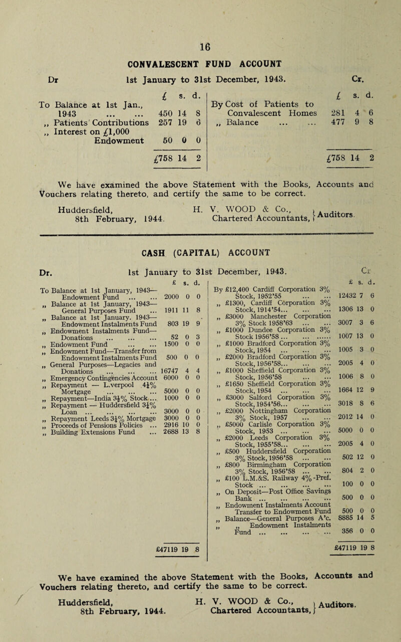 Dr To Balance at 1st Jan., 1943 450 14 8 ,, Patients Contributions 257 19 6 ,, Interest on ^1,000 Endowment 50 0 0 CONVALESCENT FUND ACCOUNT 1st January to 31st December, 1943. I s. d. £758 14 2 By Cost of Patients to Convalescent Homes „ Balance Cr. I s- d- 281 4 6 477 9 8 £758 14 2 We have examined the above Statement with the Books, Accounts and Vouchers relating thereto, and certify the same to be correct. Huddersfield, H. V. WOOD & Co., > . ,. 8th February, 1944. Chartered Accountants, | AUQltors CASH (CAPITAL) ACCOUNT Dr. 1st January to 31st December, 1943. To Balance at 1st January, 1943— Endowment Fund . „ Balance at 1st January, 1943— General Purposes Fund „ Balance at 1st January. 1943— Endowment Instalments Fund „ Endowment Instalments Fund— Donations „ Endowment Fund „ Endowment Fund—Transfer from Endowment Instalments Fund „ General Purposes—Legacies and Donations „ Emergency Contingencies Account „ Repayment — L.verpool 4£% Mortgage . „ Repayment—India 3£% Stock ... „ Repayment — Huddersfield 3J% Loan ... ... . „ Repayment Leeds 3\% Mortgage „ Proceeds of Pensions Policies ... „ Building Extensions Fund £ 2000 1911 803 52 1500 s. d. 0 0 11 8 19 9’ 0 3 0 0 500 0 0 16747 6000 5000 1000 3000 3000 2916 2688 4 4 0 0 0 0 0 0 0 0 0 0 10 0 13 8 £47119 19 8 By £12,400 Cardiff Corporation 3% Stock, 1952*55 . „ £1300, Cardiff Corporation 3% Stock, 1914*54... „ £3000 Manchester Corporation 3% Stock 1958*63 . „ £1000 Dundee Corporation 3% Stock 1956*58 ... . ,, £1000 Bradford Corporation 3% Stock,1954 „ £2000 Bradford Corporation 3% Stock, 1956*58. „ £1000 Sheffield Corporation 3% Stock, 1956*58 . „ £1650 Sheffield Corporation 3% Stock 1954 ••• ••• ••• „ £3000 Salford Corporation 3% Stock, 1954*56... „ £2000 Nottingham Corporation 3% Stock, 1957 . ,, £5000 Carlisle Corporation 3% Stock, 1953 ... „ £2000 Leeds Corporation 3% Stock, 1955*58... ... ... „ £500 Huddersfield Corporation 3% Stock, 1956*58 „ £800 Birmingham Corporation 3% Stock, 1956*58 . „ £100 L.M.&S. Railway 4% -Pref. Stock ... ... ... _ ••• „ On Deposit—Post Office Savings Bank . ,, Endowment Instalments Account Transfer to Endowment Fund „ Balance—General Purposes A’c. „ „ Endowment Instalments Fund. Cr £ s. d. 12432 7 6 1306 13 0 3007 3 6 1007 13 0 1005 3 0 2005 4 0 1006 8 0 1664 12 9 3018 8 6 2012 14 0 5000 0 0 2005 4 0 502 12 0 804 2 0 100 0 0 500 0 0 500 0 0 8885 14 5 356 0 0 £47119 19 8 We have examined the above Statement with the Books, Accounts and Vouchers relating thereto, and certify the same to be correct. Huddersfield, H. V. WOOD & Co., ) Auditors 8th February, 1944. Chartered Accountants,;