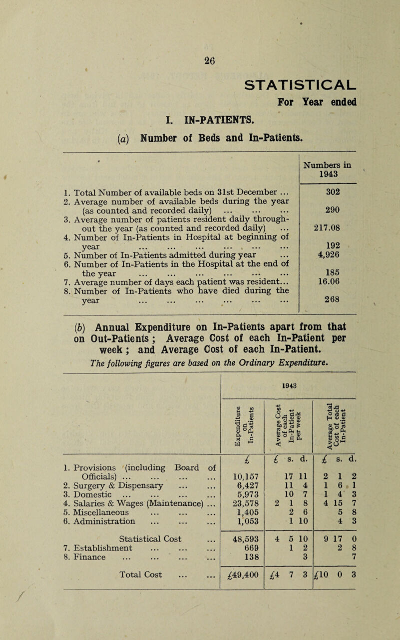 STATISTICAL For Year ended I. IN-PATIENTS. (a) Number of Beds and In-Patients. 1. Total Number of available beds on 31st December ... 2. Average number of available beds during the year (as counted and recorded daily) 3. Average number of patients resident daily through¬ out the year (as counted and recorded daily) 4. Number of In-Patients in Hospital at beginning of year ••• ••• ••• ••• ••• ••• 5. Number of In-Patients admitted during year 6. Number of In-Patients in the Hospital at the end of the year ... ... ... ... ... ... 7. Average number of days each patient was resident... 8. Number of In-Patients who have died during the year ••• ••• ••• ••• ••• ••• (6) Annual Expenditure on In-Patients apart from that on Out-Patients ; Average Cost of each In-Patient per week ; and Average Cost of each In-Patient. The following figures are based on the Ordinary Expenditure. 1943 Expenditure on In-Patients Average Cost of each In-Patient per week Average Total Cost of each In-Patient £ £ s. d. £ s. d. 1. Provisions (including Board of Officials) ... 10,157 17 11 2 1 2 2. Surgery & Dispensary 6,427 11 4 1 6 1 3. Domestic 5,973 10 7 1 4 3 4. Salaries & Wages (Maintenance) ... 23,578 2 18 4 15 7 5. Miscellaneous 1,405 2 6 5 8 6. Administration 1,053 1 10 4 3 Statistical Cost 48,593 4 5 10 9 17 0 7. Establishment 669 1 2 2 8 8. Finance 138 3 7 Total Cost £49,400 £4 7 3 £10 0 3 Numbers in 1943 302 290 217.08 192 4,926 185 16.06 268