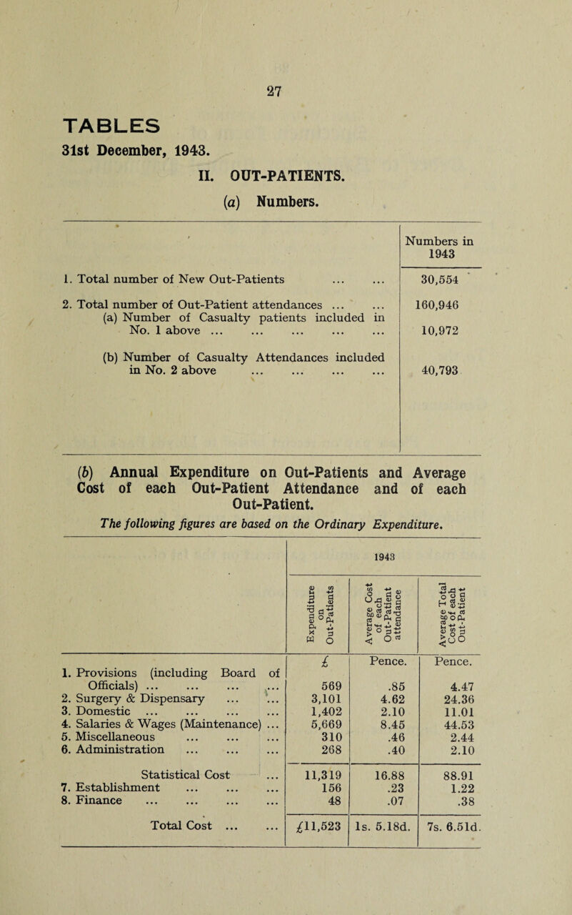 TABLES 31st December, 1943. II. OUT-PATIENTS, (a) Numbers. % / Numbers in 1943 1. Total number of New Out-Patients 30,554 2. Total number of Out-Patient attendances ... 160,946 (a) Number of Casualty patients included in No. 1 above ... 10,972 (b) Number of Casualty Attendances included in No. 2 above 40,793 (6) Annual Expenditure on Out-Patients and Average Cost of each Out-Patient Attendance and of each Out-Patient. The following figures are based, on the Ordinary Expenditure. Expenditure on Out-Patients Average Cost of each Out-Patient *5 attendance Average Total Cost of each Out-Patient £ Pence. Pence. 1. Provisions (including Board of Officials) ... 569 .85 4.47 2. Surgery & Dispensary 3,101 4.62 24.36 3. Domestic 1,402 2.10 11.01 4. Salaries & Wages (Maintenance) ... 5,669 8.45 44.53 5. Miscellaneous 310 .46 2.44 6. Administration 268 .40 2.10 Statistical Cost 11,319 16.88 88.91 7. Establishment 156 .23 1.22 8. Finance 48 .07 .38 Total Cost ... ^11,523 Is. 5.18d. 7s. 6.51d.