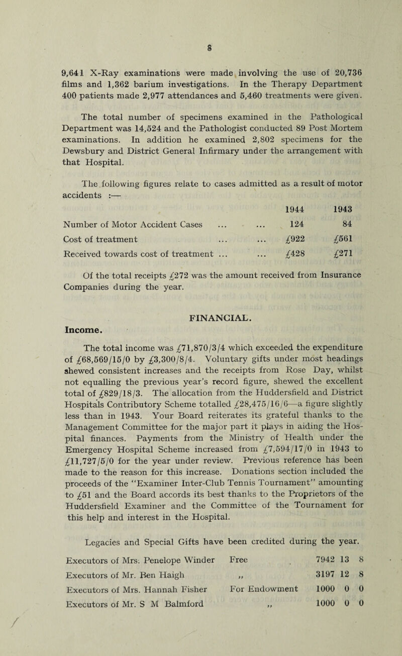 s 9,641 X-Ray examinations were made involving the use of 20,736 films and 1,362 barium investigations. In the Therapy Department 400 patients made 2,977 attendances and 5,460 treatments were given. The total number of specimens examined in the Pathological Department was 14,524 and the Pathologist conducted 89 Post Mortem examinations. In addition he examined 2,802 specimens for the Dewsbury and District General Infirmary under the arrangement with that Hospital. The following figures relate to cases admitted accidents :— as a result of motor 1944 1943 Number of Motor Accident Cases 124 84 Cost of treatment ^922 ^561 Received towards cost of treatment ... ^428 £21\ Of the total receipts £212 was the amount received from Insurance Companies during the year. FINANCIAL. Income. The total income was ^71,870/3/4 which exceeded the expenditure of ^68,569/15/0 by ^3,300/8/4. Voluntary gifts under most headings shewed consistent increases and the receipts from Rose Day, whilst not equalling the previous year’s record figure, shewed the excellent total of ^829/18/3. The allocation from the Huddersfield and District Hospitals Contributory Scheme totalled ^28,475/16/6—a figure slightly less than in 1943. Your Board reiterates its grateful thanks to the Management Committee for the major part it plays in aiding the Hos¬ pital finances. Payments from the Ministry of Health under the Emergency Hospital Scheme increased from ^7,594/17/0 in 1943 to ^11,727/5/0 for the year under review. Previous reference has been made to the reason for this increase. Donations section included the proceeds of the “Examiner Inter-Club Tennis Tournament’’ amounting to ^51 and the Board accords its best thanks to the Proprietors of the Huddersfield Examiner and the Committee of the Tournament for this help and interest in the Hospital. Legacies and Special Gifts have been credited during the year. Executors of Mrs; Penelope Winder Free 7942 13 8 Executors of Mr. Ben Haigh 9 9 3197 12 8 Executors of Mrs. Hannah Fisher For Endowment 1000 0 0 Executors of Mr. S M Balmford 9 9 1000 0 0 /