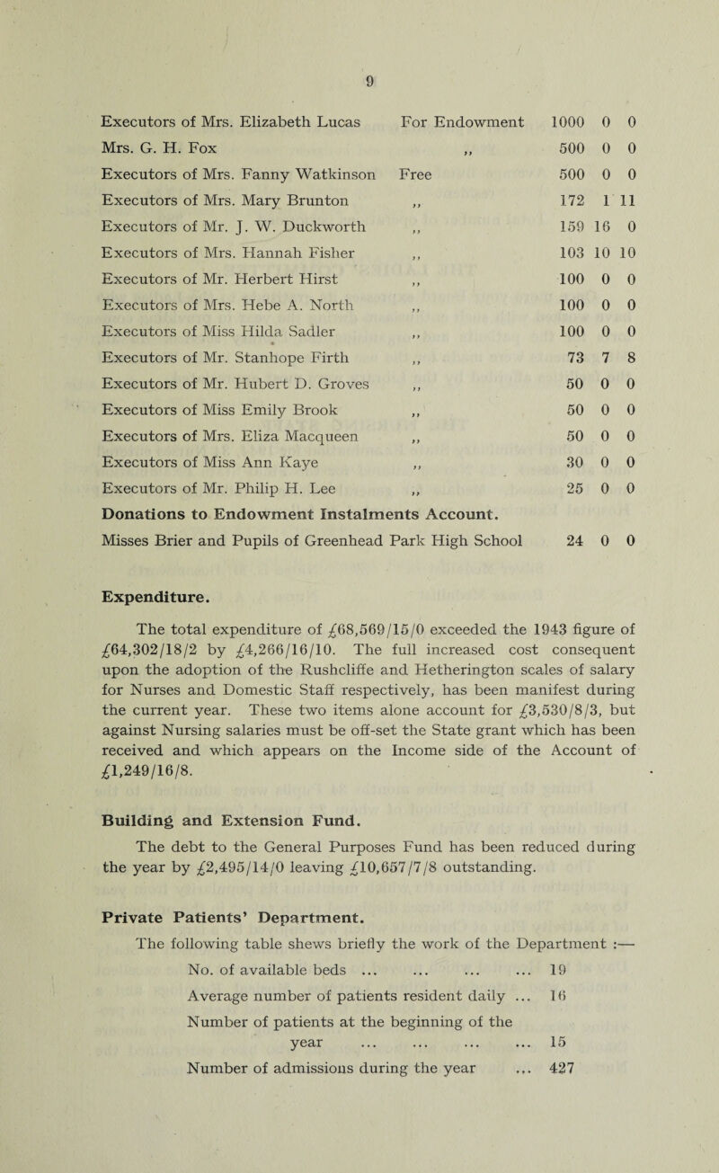 Executors of Mrs. Elizabeth Lucas For Endowment 1000 0 0 Mrs. G. H. Fox y y 500 0 0 Executors of Mrs. Fanny Watkinson Free 500 0 0 Executors of Mrs. Mary Brunton > > 172 1 11 Executors of Mr. J. W. Duckworth y y 159 16 0 Executors of Mrs. Hannah Fisher y y 103 10 10 Executors of Mr. Herbert Hirst y y 100 0 0 Executors of Mrs. Hebe A. North y y 100 0 0 Executors of Miss Hilda Sadler y y 100 0 0 Executors of Mr. Stanhope Firth y y 73 7 8 Executors of Mr. Hubert D. Groves y y 50 0 0 Executors of Miss Emily Brook y y 50 0 0 Executors of Mrs. Eliza Macqueen y y 50 0 0 Executors of Miss Ann Kaye y y 30 0 0 Executors of Mr. Philip H. Lee y y 25 0 0 Donations to Endowment Instalments Account. Misses Brier and Pupils of Greenhead Park High School 24 0 0 Expenditure. The total expenditure of £68,569/15/0 exceeded the 1943 figure of £64,302/18/2 by £4,266/16/10. The full increased cost consequent upon the adoption of the Rushcliffe and Hetherington scales of salary for Nurses and Domestic Staff respectively, has been manifest during the current year. These two items alone account for £3,530/8/3, but against Nursing salaries must be off-set the State grant which has been received and which appears on the Income side of the Account of £1,249/16/8. Building and Extension Fund. The debt to the General Purposes Fund has been reduced during the year by £2,495/14/0 leaving £10,657/7/8 outstanding. Private Patients’ Department. The following table shews briefly the work of the Department :— No. of available beds ... ... ... ... 19 Average number of patients resident daily ... 16 Number of patients at the beginning of the year ... ... ... ... 15 Number of admissions during the year ... 427