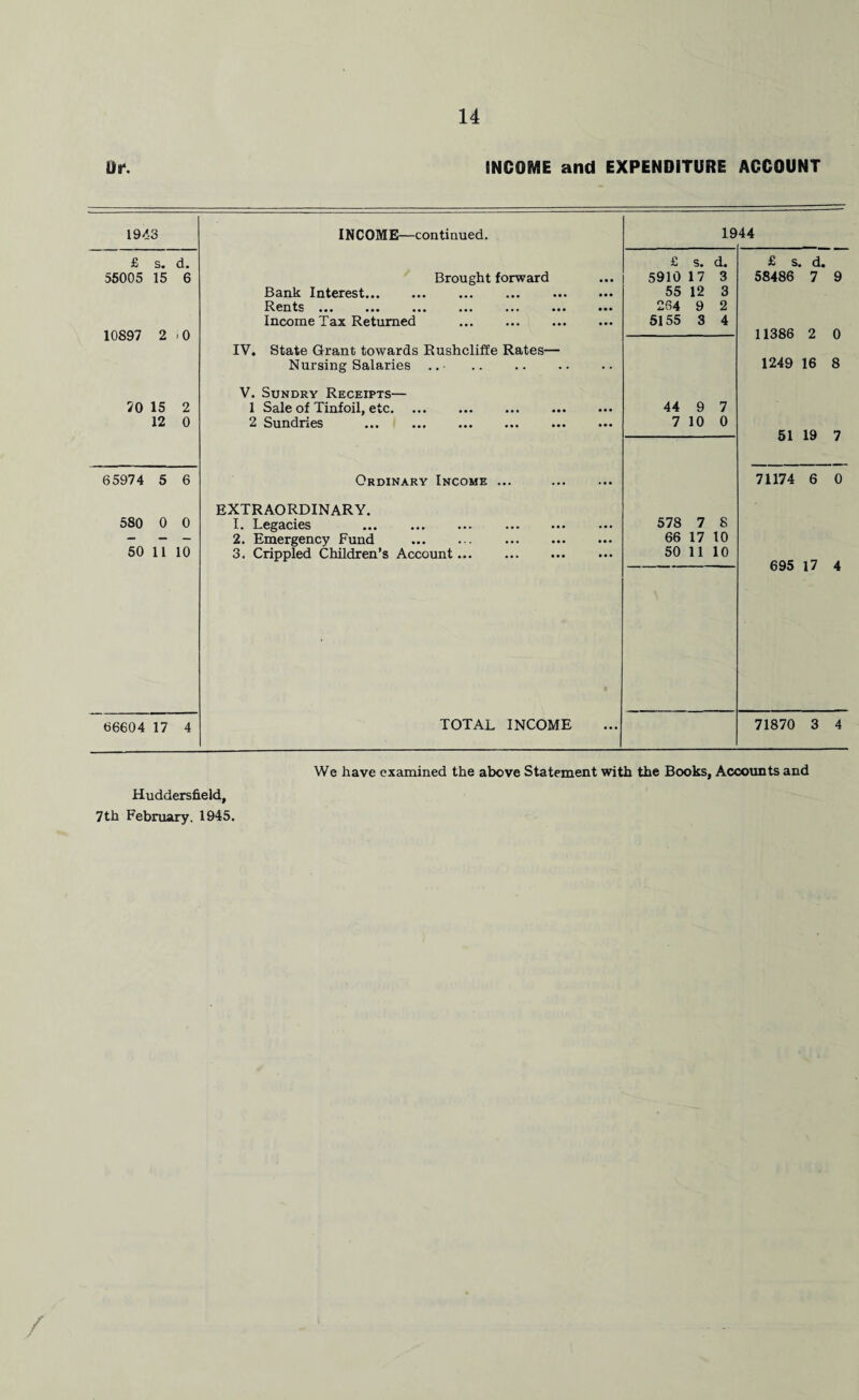 Or. INCOME and EXPENDITURE ACCOUNT 1943 INCOME—continued. 19 44 £ s. d. £ s. d. £ s. d. 55005 15 6 Brought forward 5910 17 3 58486 7 9 Bank Interest. ... ... . 55 12 3 Rents ••• ••• ••• ••• ••• ••• ••• 264 9 2 Income Tax Returned . 5155 3 4 10897 2 - 0 11386 2 0 IV. State Grant towards Rushcliffe Rates— Nursing Salaries .. • . 1249 16 8 V. Sundry Receipts— 70 15 2 1 Sale of Tinfoil, etc. 44 9 7 12 0 ^ Sundnes ••• ••• ••• ••• ••• ••• 7 10 0 51 19 7 65974 5 6 Ordinary Income ... 71174 6 0 EXTRAORDINARY. 580 0 0 I. Legacies 578 7 8 “ — - 2. Emergency Fund .. 66 17 10 50 11 10 3. Crippled Children’s Account... . 50 11 10 695 17 4 66604 17 4 TOTAL INCOME 71870 3 4 7th February. 1945. We have examined the above Statement with the Books, Accounts and