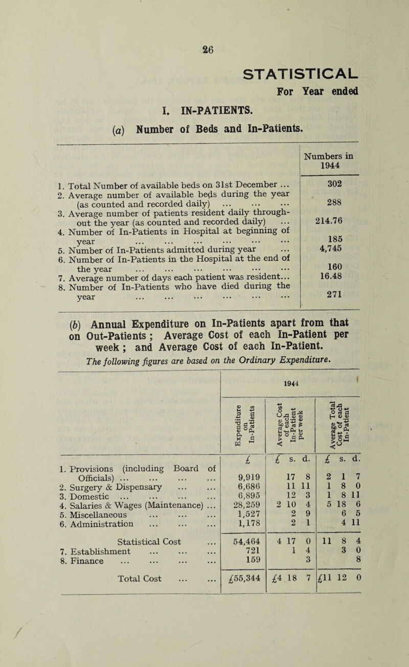 STATISTICAL For Year ended I. IN-PATIENTS. (a) Number of Beds and In-Patients. 1. Total Number of available beds on 31st December ... 2. Average number of available beds during the year (as counted and recorded daily) 3. Average number of patients resident daily through¬ out the year (as counted and recorded daily) 4. Number of In-Patients in Hospital at beginning of year ... ... ••• ••• ••• ••• 5. Number of In-Patients admitted during year 6. Number of In-Patients in the Hospital at the end of the year ... ... 7. Average number of days each patient was resident... 8. Number of In-Patients who have died during the yCctr ••• ••• ••• ••• ••• • • • (b) Annual Expenditure on In-Patients apart from that on Out-Patients ; Average Cost of each In-Patient per week ; and Average Cost of each In-Patient. The following figures are based on the Ordinary Expenditure. Expenditure on In-Patients Average Cost of each £ In-Patient £ per week Average Total Cost of each In-Patient £ £ s. d. £ s. d. 1. Provisions (including Board of Officials) ... 9,919 17 8 2 1 7 2. Surgery & Dispensary . 6,686 11 11 1 8 0 3. Domestic 6,895 12 3 1 8 11 4. Salaries & Wages (Maintenance) ... 28,259 2 10 4 5 18 6 5. Miscellaneous 1,527 2 9 6 5 6. Administration 1,178 2 1 4 11 Statistical Cost 54,464 4 17 0 11 8 4 7. Establishment 721 1 4 3 0 8. Finance 159 3 8 Total Cost ^55,344 H-* 00 -4 £\l 12 0 Numbers in 1944 302 288 214.76 185 4,745 160 16.48 271