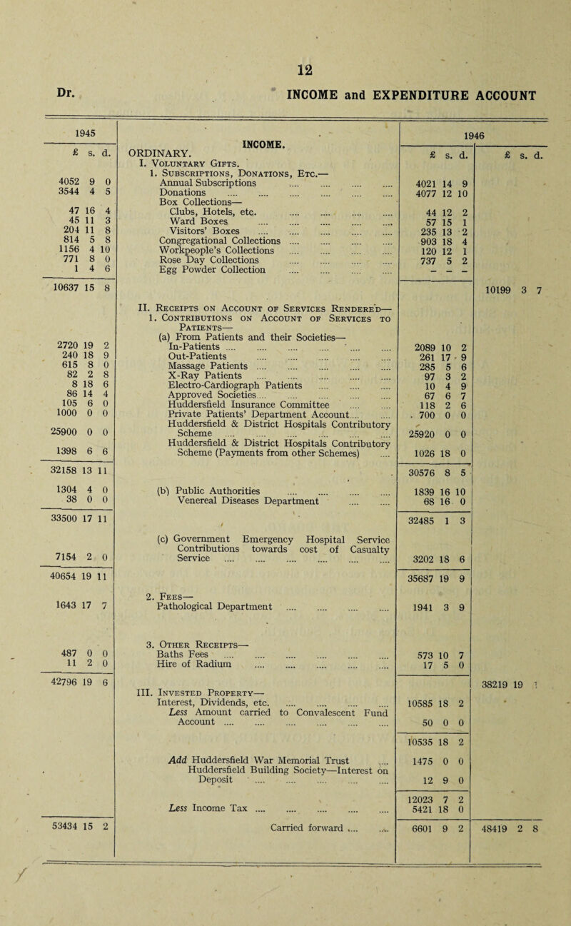 I Dr. INCOME and EXPENDITURE ACCOUNT / 1945 £ S. d. 4052 9 0 3544 4 5 47 16 4 45 11 3 204 11 8 814 5 8 1156 4 10 771 8 0 1 4 6 10637 15 8 2720 19 2 240 18 9 615 8 0 82 2 8 8 18 6 86 14 4 105 6 0 1000 0 0 25900 0 0 1398 6 6 32158 13 11 1304 4 0 38 0 0 33500 17 11 7154 2 0 40654 19 11 1643 17 7 487 0 0 11 2 0 42796 19 6 53434 15 2 INCOME. ORDINARY. I. Voluntary Gifts. 1. Subscriptions, Donations, Etc.— Annual Subscriptions Donations . Box Collections— Clubs, Hotels, etc. . Ward Boxes . Visitors’ Boxes . Congregational Collections . Workpeople’s Collections Rose Day Collections Egg Powder Collection . II. Receipts on Account of Services Rendered— 1. Contributions on Account of Services to Patients— (a) From Patients and their Societies— In-Patients .... Out-Patients . Massage Patients.. X-Ray Patients .... .... . Electro-Cardiograph Patients Approved Societies. Huddersfield Insurance Committee Private Patients’ Department Account ... Huddersfield & District Hospitals Contributory Scheme .... .... .... ..(. Huddersfield & District Hospitals Contributory Scheme (Payments from other Schemes) (b) Public Authorities . Venereal Diseases Department / (c) Government Emergency Hospital Service Contributions towards cost of Casualty Service . 2. Fees— Pathological Department 3. Other Receipts— Baths Fees Hire of Radium III. Invested Property— Interest, Dividends, etc. Less Amount carried to Convalescent Fund Account . Add Huddersfield War Memorial Trust Huddersfield Building Society—Interest on Deposit '. . Less Income Tax .... Carried forward .... 1946 £ s. d. £ s. d. 4021 14 9 4077 12 10 44 12 2 57 15 1 235 13 2 903 18 4 120 12 1 737 5 2 10199 3 7 2089 10 2 261 17 9 285 5 6 97 3 2 10 4 9 67 6 7 118 2 6 . 700 0 0 25920 0 0 1026 18 0 30576 8 5 1839 16 10 68 16 0 32485 1 3 3202 18 6 35687 19 9 1941 3 9 573 10 7 17 5 0 38219 19 10585 18 2 * 50 0 0 10535 18 2 1475 0 0 12 9 0 12023 7 2 5421 18 0 6601 9 2 48419 2 8