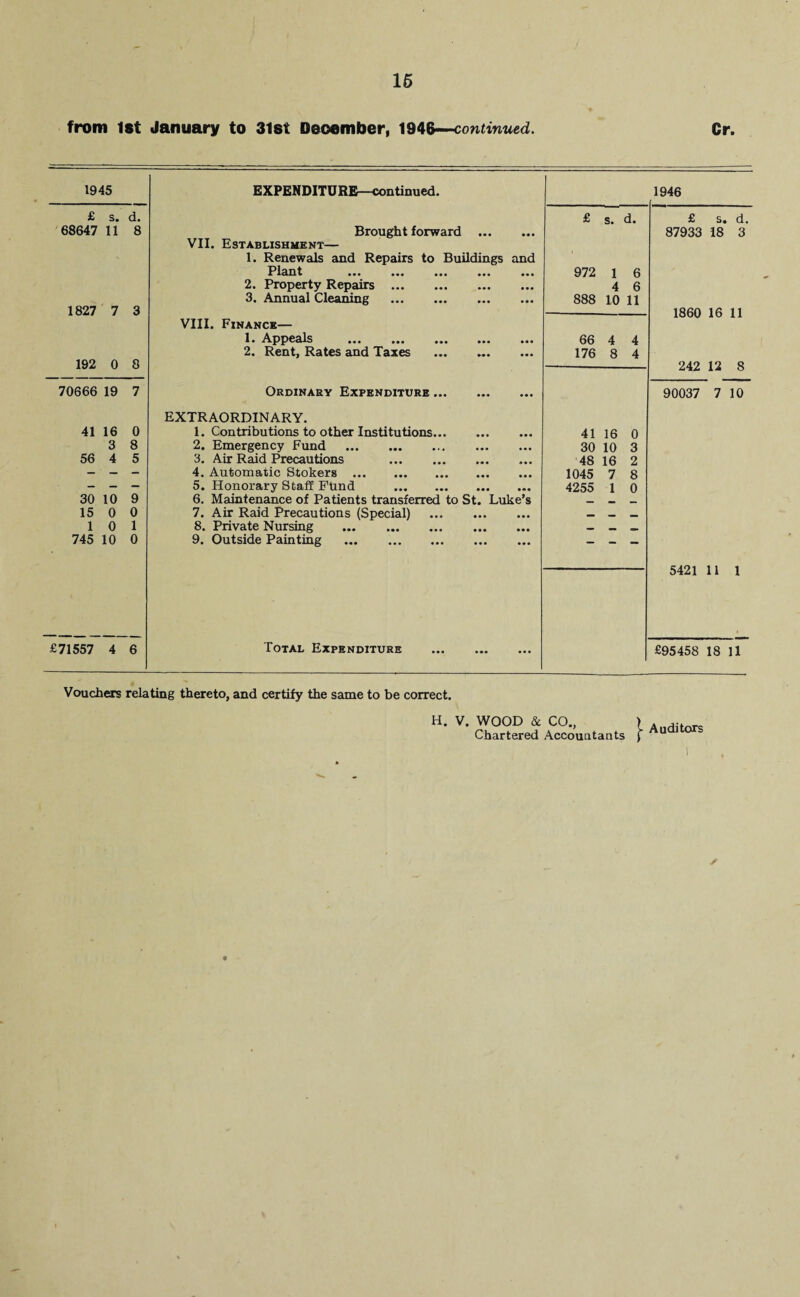 from 1st January to 3lsf December, 1946—continued. Cr. 1945 EXPENDITURE—continued. 1946 £ s. d. £ s. d. £ s. d. 68647 11 8 Brought forward ... • •• 87933 18 3 VII. Establishment— 1. Renewals and Repairs to Buildings and Plclllt ••• ••• ••• ••• • • • 972 1 6 2. Property Repairs . • •• 4 6 3. Annual Cleaning . • • • 888 10 11 1827 7 3 1860 16 11 VIII. Finance— 1* Appeals ••• ••• ••• • •• 66 4 4 2. Rent, Rates and Taxes . • • • 176 8 4 192 0 8 242 12 8 70666 19 7 Ordinary Expenditure. • •• 90037 7 10 EXTRAORDINARY. 41 16 0 1. Contributions to other Institutions. • • • 41 16 0 3 8 2. Emergency Fund . • •• 30 10 3 56 4 5 3. Air Raid Precautions . • • • 48 16 2 — — - 4. Automatic Stokers . • • • 1045 7 8 - - - 5. Honorary Staff Fund . • •• 4255 1 0 30 10 9 6. Maintenance of Patients transferred to St. Luke’s 15 0 0 7. Air Raid Precautions (Special) . • •• __ _ 1 0 1 8. Private Nursing . • •• _ 745 10 0 9. Outside Painting . ... - - - 5421 11 1 £71557 4 6 Total Expenditure . ... £95458 18 11 Vouchers relating thereto, and certify the same to be correct. H. V. WOOD WOOD & CO., > . „