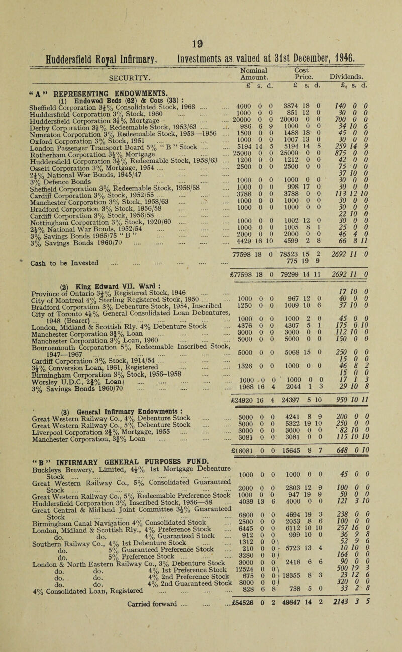 Huddersfield Royal Infirmary, Investments as valued at 31st December, 1946. SECURITY. Nominal Amount. Cost Price. Dividends. “ A ” REPRESENTING ENDOWMENTS. (1) Endowed Beds (62) & Cots (33) : Sheffield Corporation 3$-% Consolidated Stock, 1968 .... Huddersfield Corporation 3% Stock, 1960 Huddersfield Corporation 3£% Mortgage Derby Corporation 3£% Redeemable Stock, 1953/63 Nuneaton Corporation 3% Redeemable Stock, 1953—1956 Oxford Corporation 3% Stock, 1951 London Passenger Transport Board 5% “ B ” Stock .... Rotherham Corporation 3| % Mortgage . Huddersfield Corporation 3£% Redeemable Stock, 1958/63 Ossett Corporation 3% Mortgage, 1954 .... 2£% National War Bonds, 1945/47 . 3% Defence Bonds Sheffield Corporation 3% Redeemable Stock, 1956/58 Cardiff Corporation 3% Stock, 1952/55 .... Manchester Corporation 3% Stock, 1958/63 Bradford Corporation 3% Stock, 1956/58 Cardiff Corporation 3% Stock, 1956/58 Nottingham Corporation 3% Stock, 1920/60 2£% National War Bonds, 1952/54 . 3% Savings Bonds 1965/75 “ B ” . 3% Savings Bonds 1960/70 Cash to be Invested (2) King Edward VII. Ward : Province of Ontario 3£% Registered Stock, 1946 City of Montreal 4% Sterling Registered Stock, 1950 .... Bradford Corporation 3% Debenture Stock, 1954, Inscribed City of Toronto 4£% General Consolidated Loan Debentures, 1948 (Bearer). London, Midland & Scottish Rly. 4% Debenture Stock Manchester Corporation 3|% Loan . Manchester Corporation 3% Loan, 1960 .... — Bournemouth Corporation 5% Redeemable Inscribed St 1947—1967 . Cardiff Corporation 3% Stock, 1914/54 .... 'i\% Conversion Loan, 1961, Registered Birmingham Corporation 3% Stock, 1956—1958 Worsley U.D.C, 2f% Loan! . 3% Savings Bonds 1960/70 . (3) General Infirmary Endowments : Great Western Railway Co., 4% Debenture Stock Great Western Railway Co., 5% Debenture Stock Liverpool Corporation 2|% Mortgage, 1955 Manchester Corporation, 3£% Loan . “ B ” INFIRMARY GENERAL PURPOSES FUND. Buckleys Brewery, Limited, 4£% 1st Mortgage Debenture Stock .... ... —- .•• Great Western Railway Co., 5% Consolidated Guaranteed Stock . Great Western Railway Co., 5% Redeemable Preference Stock Huddersfield Corporation 3% Inscribed Stock, 1956—58 Great Central & Midland Joint Committee 3£% Guaranteed Stock .... Birmingham Canal Navigation 4% Consolidated Stock London, Midland & Scottish Rly., 4% Preference Stock do. do. 4% Guaranteed Stock Southern Railway Co., 4% 1st Debenture Stock . do. 5% Guaranteed Preference Stock do. 5% Preference Stock . London & North Eastern Railway Co., 3% Debenture Stock do. do. 4% 1st Preference Stock do. do. 4% 2nd Preference Stock do. do. 4% 2nd Guaranteed Stock 4% Consolidated Loan, Registered . £ s. d. £ s. d. £, s. a. 4000 0 0 3874 18 0 140 0 0 1000 0 0 851 12 0 30 0 0 20000 0 0 20000 0 0 700 0 0 986 6 9 1000 0 0 34 10 6 1500 0 0 1488 18 0 45 0 0 1000 0 0 1007 13 0 30 0 0 . 5194 14 5 5194 14 5 259 14 9 25000 0 0 25000 0 0 875 0 0 1200 0 0 1212 0 0 42 0 0 2500 0 0 2500 0 0 75 0 0 37 10 0 1000 0 0 1000 0 0 30 0 0 1000 0 0 998 17 0 30 0 0 3788 0 0 3788 0 0 113 12 10 1000 0 0 1000 0 0 30 0 0 . 1000 0 0 1000 0 0 30 0 0 22 10 0 1000 0 0 1002 12 0 30 0 0 1000 0 0 1005 8 1 25 0 0 . 2000 0 0 2000 0 0 46 4 0 4429 16 10 4599 2 8 66 8 11 77598 18 0 78523 15 2 2692 11 0 775 19 9 £77598 18 0 79299 14 11 2692 11 0 17 10 0 . 1000 0 0 967 12 0 40 0 0 1250 0 0 1009 10 6 37 10 0 1000 0 0 1000 2 0 45 0 0 . 4376 0 0 4307 5 1 175 0 10 . 3000 0 0 3000 0 0 112 10 0 . 5000 0 0 5000 0 0 150 0 0 ’. 5000 0 0 5068 15 0 250 0 0 15 0 0 . 1326 0 0 1000 0 0 46 8 2 15 0 0 .. 1000 0 0 1000 0 0 17 1 3 .. 1968 16 4 2044 1 3 29 10 8 £24920 16 4 24397 5 10 950 10 11 . 5000 0 0 4241 8 9 200 0 0 . 5000 0 0 5322 19 10 250 0 0 . 3000 0 0 3000 0 0 1 82 10 0 . 3081 0 0 3081 0 0 115 10 10 £16081 0 0 15645 8 7 648 0 10 1000 0 0 1000 0 0 45 0 0 2000 0 0 2803 12 9 100 0 0 1000 0 0 947 19 9 50 0 0 4039 13 6 4000 0 0 121 3 10 6800 0 0 4694 19 3 238 0 0 2500 0 0 2053 8 6 100 0 0 6445 0 0 6112 10 10 257 16 0 912 0 0 999 10 0 36 9 8 1312 0 0) 52 9 6 210 0 0 - 5723 13 4 10 10 0 3280 0 oj 1 164 0 0 3000 0 0 2418 6 6 90 0 0 12524 0 01 | 500 19 3 675 0 0 18355 8 3 23 12 6 8000 0 o, 1 320 0 0 828 6 8 738 5 0 33 2 8 £54526 0 2 49847 14 2 2143 3 5 Carried forward ....