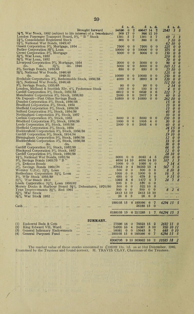 Brought forward 3| % War Stock, 1952 (subject to life interest of a benefi London Passenger Transport Board, 5% “ B ” Stock 2J% Consolidated Registered Stock 2£% National War Bonds, 1945/47 Ossett Corporation 3% Mortgage, 1954 . Batley Corporation 3f% Loan .... Crewe Corporation 3% Mortgage 3£% War Loan, 1952 3f% War Loan, 1952 Liverpool Corporation 3% Mortgage, 1954 . do. do. 3£% do. 1946 . 3% Savings Bonds, 1955/65 . National War Bonds, 1946/48 do. do. 1949/51 Rochdale Corporation 3% Redeemable Stock, 1956/58 2£% National War Bonds, 1946/48 3% Savings Bonds, 1955/65 London, Midland & Scottish Rly. 4% Preference Stock Cardiff Corporation 3% Stock, 1952/55 .... Manchester Corporation 3% Stock, 1958/63 On Deposit—Post Office Savings Bank .... Dundee Corporation 3% Stock, 1956/58 ... Bradford Corporation 3% Stock, 1954 .... Sheffield Corporation 3% Stock, 1956/58 Salford Corporation 3% Stock, 1954/56 Nottingham Corporation 3% Stock, 1957 . Carlisle Corporation 3% Stock, 1953 .... .... .... Bradford Corporation 3% Stock, 1956/58 Leeds Corporation 3% Stock, 1955/58 . Sheffield Corporation 3% Stock, 1954 .... Huddersfield Corporation 3% Stock, 1956/58 .... Cardiff Corporation 3% Stock, 1914/54 .... Birmingham Corporation 3% Stock, 1956/58 .... Huddersfield Corporation 3% Stock, 1956/58 .... Do. do. do. Cardiff Corporation 3% Stock, 1952/55 Blackpool Corporation 3% Stock, 1957 Cardiff Corporation 3% Stock, 1956/58 2£% National War Bonds, 1952/54 3% Savings Bonds 1965/75 “ B ” 3% Defence Bonds 3% Savings Bonds 1960/70 Worsley U.D.C. 2£% Loan Rotherham Corporation 3£% Loan 3% WSr Stock 1955/59 .. 3%% War Stock 1952 Leeds Corporation 3£% Loan 1958/62 Mersey Docks & Harbour Board 3{-% Tyne Improvements 3£% Red 1961 .. 3£% War Stock 3i% War Stock 1952. Cash .... £ s. d. £ s. d. £ s. d. 54526 0 2 49847 14 2 2143 3 5 ry) 309 17 0 306 12 10 .... .... 1381 5 7 1381 5 7 69 3 .... 300 0 0 300 0 0 7 10 0 62 10 0 .... 7500 0 0 7500 0 0 225 0 0 .... 10000 0 0 10000 0 0 375 0 0 .... 5000 0 0 5000 0 0 150 0 0 210 0 0 70 0 0  3000 0 0 3000 0 0 90 0 0 .... 5000 0 0 5000 0 0 165 12 6 .... 850 0 0 850 0 0 25 10 0 125 0 0 .... 10000 0 0 10000 0 0 250 0 0 ....' 4000 0 0 3993 8 9 120 0 0 112 10 0 90 0 0 90 0 0 2 14 0 100 0 0 100 0 0 4 0 0 .... 6612 0 0 6629 3 6 222 7 2 .... 2000 0 0 2007 3 6 60 0 0 .... 10500 0 0 10500 0 0 262 10 0 5000 0 0 1000 0 0 2000 0 0 5000 0 0 1005 4 0 2005 4 0 Debentures, 1970/80 15 0 0 15 0 0 15 0 0 45 0 0 30 0 0 150 0 0 30 0 0 60 0 0 24 15 0 7 10 0 19 10 0 12 0 0 33 0 0 30 0 0 66 0 0 12 0 0 28 10 0 (1) Endowed Beds & Cots (2) King Edward VII. Ward .... (3) General Infirmary Endowments (4) General Purposes Fund SUMMARY. .... 8000 0 0 8043 4 5 200 0 0 .... 4634 14 10 4634 14 10 107 1 3 .... 1000 0 0 1000 0 0 7 14 6 .... 37818 9 4 39263 15 4 567 5 6 500 0 0 500 0 0 8 10 8 ... 1000 0 0 1000 0 0 16 5 0 ... 650 0 0 679 5 0 9 15 0 ... 1393 8 6 1477 0 7 24 7 8 500 0 0 520 0 0 10 500 0 0 522 10 0 500 0 0 500 0 0 8 2 <5 2413 13 10 2413 13 10 .... 26 6 3 26 6 3 ... 188105 15 6 185096 6 7 6294 15 5 26188 15 0 £188105 15 6 211285 1 7. £6294 15 5 ... 77598 18 0 78523 15 2 2692 11 0 ... 24920 16 4 24397 5 10 950 10 11 ... 16081 0 0 15645 8 7 648 0 10 ...188105 15 6 185096 6 7 6294 15 5 £306706 9 10 303662 16 2 10585 18 2 The market value of these stocks amounted to £316189 11s. Id. as at 31st December, 1946, Examined by the Trustees and found correct, H. TRAVIS CLAY, Chairman of the Trustees.