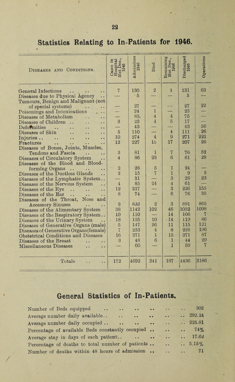 Statistics Relating to In-Patients for 1946. Diseases and Conditions. Cases in Hospital 31st Dec., 1946 Admissions 1946 Died Remaining 31st Dec., 1946 Discharged 1946 Operations General Infections 7 130 2 4 131 63 Diseases due to Physical Agency .. Tumours, Benign and Malignant (not — 5 5 22 of special systems) — 27 — — 27 Poisonings and Intoxications — 24 1 — 23 — Diseases of Metabolism — 83. 4 4 75 — Diseases of Children .. 3 23 4 5 17 — Deformities —- 43 — — 43 36 Diseases of Skin 5 110 — 4 111 26 Injuries .. 10 274 4 9 271 221 Fractures Diseases of Bones, Joints, Muscles, 12 227 16 17 207 26 Tendons and Fascia 3 81 1 7 76 52 Diseases of Circulatory System Diseases of the Blood and Blood- 4 86 23 6 61 28 forming Organs .. 2 28 5 1 24 — Diseases of the Ductless Glands 2 15 •7 1 9 3 Diseases of the Lymphatic System.. — 31 — 3 28 23 Diseases of the Nervous System 4 85 24 4 61 — Diseases of the Eye 12 217 — 3 226 155 Diseases of the Ear Diseases of the Throat, Nose and 8 74 1 6 76 35 Accessory Sinuses 3 893 2 3 891 865 Diseases of the Alimentary System 38 1142 102 46 1032 1098 Diseases of the Respiratory System.. 10 110 — 14 106 7 Diseases of the Urinary System 18 125 10 14 119 86 Diseases of Generative Organs (male) 5 147 26 11 115 121 Diseases of Generative Organs(female) rr 1 233 4 8 228 196 Obstetrical Conditions and Diseases 16 371 1 15 371 87 Diseases of the Breast 3 48 6 1 44 29 Miscellaneous Diseases 60 1 59 7 Totals 172 4692 241 187 4436 3186 General Statistics of In-Patients* Number of Beds equipped .. .. .. .. • • • • 302 Average number daily available.. .. .. .. .. .. 292.24 Average number daily occupied .. .. .. .. • • •. 225.81 Percentage of available Beds constantly occupied. 74% Average stay in days of each patient.. .. .. .. .. 17.62 Percentage of deaths to total number of patients .. .. .. 5.15% Number of deaths within 48 hours of admission .. 71 /  '