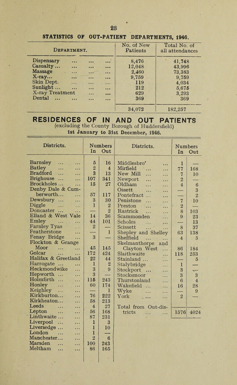 28 STATISTICS OF OUT-PATIENT DEPARTMENTS, 1946. Department. No. of New Patients Total No. of all attendances Dispensary 8,476 41,748 Casualty... 12,048 43,996 Massage 2,460 73,383 X-ray... 9,759 9,759 Skin Dept. 119 4,034 Sunlight ... 212 5,675 X-ray Treatment 629 3,293 Dental ... 369 369 34,072 182,257 RESIDENCES OF IN AND OUT PATIENTS (excluding the County Borough of Huddersfield) 1st January to 31st December, 1946. Districts. Numbers In Out Districts. Numbers In Out Barnsley 5 16 Middlesbro’ 1 Batley 2 4 Mirfield 77 168 Bradford 3 13 New Mill ... 7 10 Brighouse ... 107 341 Newport 2 Brockholes ... 15 27 Oldham 4 6 Denby Dale & Cum- Ossett _ 3 berworth... 57 117 Pontefract .... _ 2 Dewsbury ... 3 30 Penistone ... 7 10 Diggle .: 1 2 Preston 2 — Doncaster ... — 2 Rastrick 8 103 Elland & West Vale 14 36 Scammonden 9 23 Emley 44 101 Scholes _ 13 Farnley Tyas 2 — Scissett 8 37 Featherstone — 1 Shepley and Shelley 63 138 Fenay Bridge 3 — Sheffield . 4 5 Flockton & Grange Skelmanthorpe and Moor 45 145 Clayton West ... 86 184 Golcar 172 424 SI aith waite 118 253 Halifax & Greetland 22 44 Stainland ... _ 5 Harrogate ... 1 2 Staly bridge 1 -- Heckmondwike 3 9 Stockport ... 3 - Hepworth ... 3 — Stocksmoor 3 3 Holmfirth ... 116 243 Thurstonland 6 4 Honley 60 174 Wakefield ... 16 28 Keighley — 1 Wyke — 9 Kirkburton... 76 222 York . 2 _ Kirkheaton... 58 213 Leeds 4 27 Total from Out-dis- Lepton 56 168 tricts 1576 4024 Linthwaite ... 87 231 Liverpool ... 1 3 Liversedge ... 1 10 London 1 — Manchester... 2 6 Marsden 100 243 Meltham 86 165