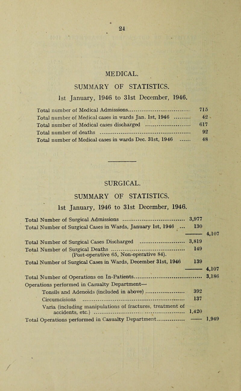MEDICAL. SUMMARY OF STATISTICS. 1st January, 1946 to 31st December, 1946. Total number of Medical Admissions.. 715 Total number of Medical cases in wards Jan. 1st, 1946 . 42 - Total number of Medical cases discharged . 617 Total number of deaths . 92 Total number of Medical cases in wards Dec. 31st, 1946 . 48 SURGICAL. SUMMARY OF STATISTICS. 1st January, 1946 to 31st December, 1946. Total Number of Surgical Admissions . 3,977 Total Number of Surgical Cases in Wards, January 1st, 1946 ... 130 - 4,107 Total Number of Surgical Cases Discharged . 3,819 Total Number of Surgical Deaths . 149 (Post-operative 65, Non-operative 84). Total Number of Surgical Cases in Wards, December 31st, 1946 139 - 4,107 Total Number of Operations on In-Patients. 3,186 Operations performed in Casualty Department— Tonsils and Adenoids (included in above). 392 Circumcisions . 137 Varia (including manipulations of fractures, treatment of accidents, etc.) . 1,420 Total Operations performed in Casualty Department. 1,949