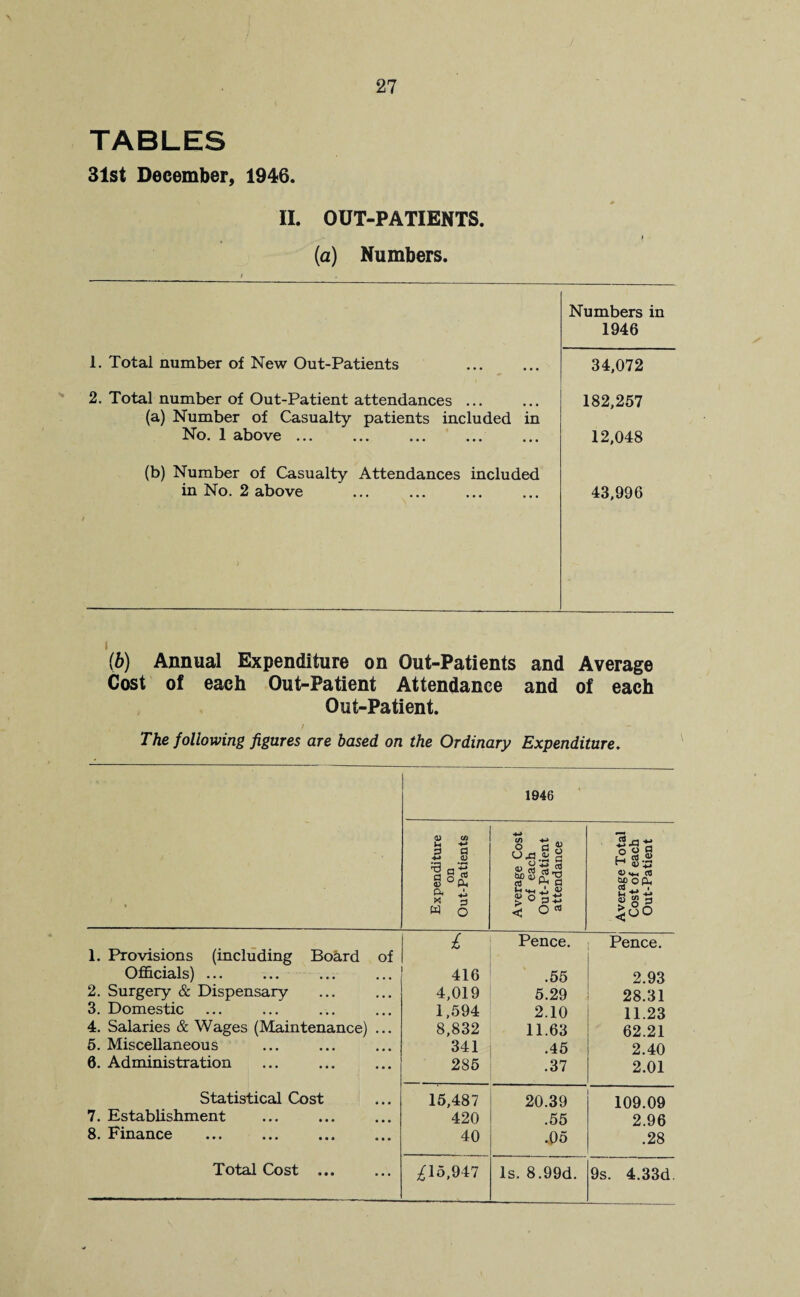TABLES 31st December, 1946 27 II. OUT-PATIENTS, (a) Numbers. Numbers in 1946 1. Total number of New Out-Patients 34,072 2. Total number of Out-Patient attendances ... 182,257 (a) Number of Casualty patients included in No. 1 above ... 12,048 (b) Number of Casualty Attendances included in No. 2 above 43,996 i (6) Annual Expenditure on Out-Patients and Average Cost of each Out-Patient Attendance and of each Out-Patient. / - The following figures are based on the Ordinary Expenditure. Expenditure on Out-Patients Average Cost of each 5 Out-Patient attendance Average Total Cost of each Out-Patient £ Pence. Pence. 1. Provisions (including Board of Officials) ... 416 .55 2.93 2. Surgery & Dispensary 4,019 5.29 28.31 3. Domestic 1,594 2.10 11.23 4. Salaries & Wages (Maintenance) ... 8,832 11.63 62.21 5. Miscellaneous 341 .45 2.40 6. Administration 285 .37 2.01 Statistical Cost 15,487 20.39 109.09 7. Establishment 420 .55 2.96 8. Finance 40 •95 .28 Total Cost ... £16,947 Is. 8.99d. 9s. 4.33d