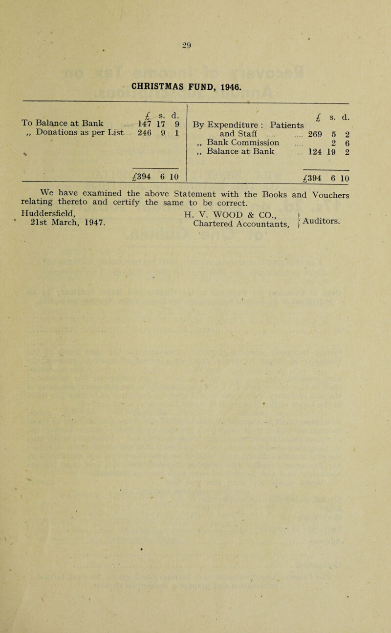 CHRISTMAS FUND, 1946. £ s. d. To Balance at Bank .... 147 17 9 „ Donations as per List 246 9 1 £ s. d. By Expenditure : Patients and Staff .... .... 269 5 2 ,, Bank Commission .... 2 6 ,, Balance at Bank 124 19 2 ^394 6 10 ;£394 6 10 We have examined the above Statement with the Books and Vouchers relating thereto and certify the same to be correct. Huddersfield, H. V. WOOD & CO., | 21st March, 1947. Chartered Accountants, [Auditors. \