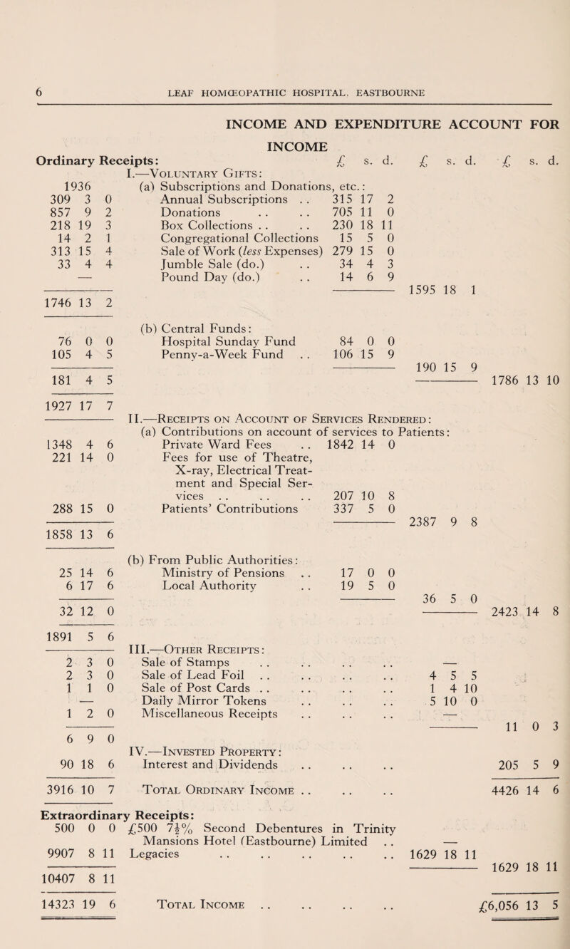 INCOME AND EXPENDITURE ACCOUNT FOR INCOME £ Ordinary Receipts: I.—Voluntary Gifts: 1936 (a) Subscriptions and Donations, etc.: s. £ s. d. 309 3 0 Annual Subscriptions . . 315 17 2 857 9 2 Donations 705 11 0 218 19 3 Box Collections . . 230 18 11 14 2 1 Congregational Collections 15 5 0 313 15 4 Sale of Work (less Expenses) 279 15 0 33 4 4 Jumble Sale (do.) 34 4 3 — Pound Day (do.) 14 6 9 1746 13 2 (b) Central Funds: 76 0 0 Hospital Sunday Fund 84 0 0 105 4 5 Penny-a-Week Fund 106 15 9 181 4 5 1927 17 7 II.—Receipts on Account of Services Rene (a) Contributions on account of services to 1348 4 6 Private Ward Fees 1842 14 0 221 14 0 Fees for use of Theatre, X-ray, Electrical Treat- ment and Special Ser- vices 207 10 8 288 15 0 Patients’ Contributions 337 5 0 1858 13 6 (b) From Public Authorities: 25 14 6 Ministry of Pensions 17 0 0 6 17 6 Local Authority 19 5 0 32 12 0 1891 5 6 III.—Other Receipts: 2 3 0 Sale of Stamps 2 3 0 Sale of Lead Foil 1 1 0 Sale of Post Cards . . *- Daily Mirror Tokens 1 2 0 Miscellaneous Receipts 6 9 0 IV.—Invested Property: 90 18 6 Interest and Dividends • • • • 3916 10 7 Total Ordinary Income .. • • 1595 18 1 190 15 9 2387 9 8 36 5 0 4 5 5 1 4 10 5 10 0 Extraordinary Receipts: 500 0 0 £500 l\°/0 Second Debentures in Trinity Mansions Hotel (Eastbourne) Limited 9907 8 11 Legacies 1629 18 11 10407 8 11 14323 19 6 £ s. d. 1786 13 10 2423 14 8 110 3 205 5 9 4426 14 6 1629 18 11 Total Income £6,056 13 5