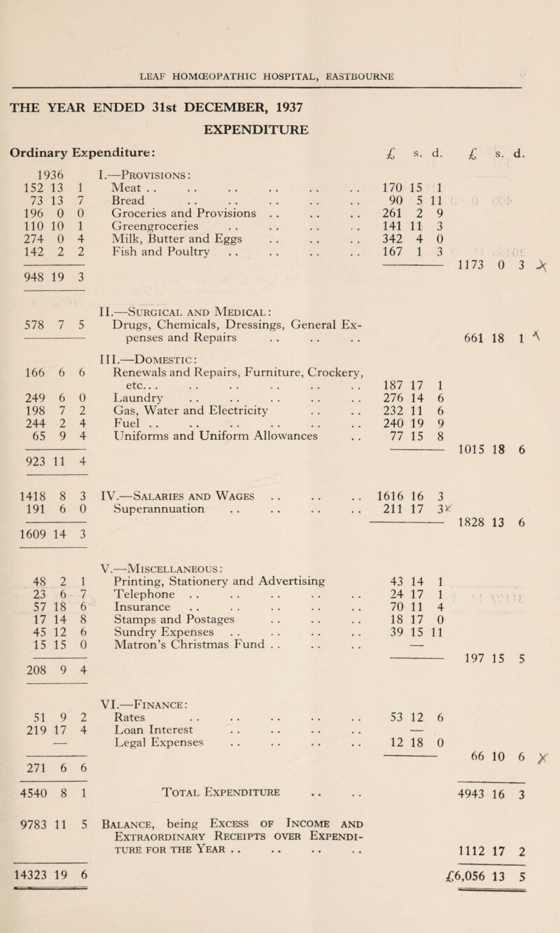 THE YEAR ENDED 31st DECEMBER, 1937 EXPENDITURE Ordinary Expenditure: 1936 152 13 1 73 13 7 196 0 0 110 10 1 274 0 4 142 2 2 948 19 3 578 7 5 I.—Provisions: Meat Bread Groceries and Provisions Greengroceries Milk, Butter and Eggs Fish and Poultry II.—Surgical and Medical: Drugs, Chemicals, Dressings, General Ex¬ penses and Repairs £ s. d. £ s. d. 170 15 1 90 5 11 (, 0 ■ : |> 261 2 9 141 11 3 342 4 0 167 1 3 ! 0>. - 1173 03^ 661 18 1 'V III.—Domestic: 166 6 6 Renewals and Repairs, Furniture, Crockery, etc.. . 187 17 1 249 6 0 Laundry 276 14 6 198 7 2 Gas, Water and Electricity 232 11 6 244 2 4 Fuel . . 240 19 9 65 9 4 Uniforms and Uniform Allowances 77 15 8 923 11 4 1418 8 3 IV.—Salaries and Wages 1616 16 3 191 6 0 Superannuation • • 211 17 3* 1609 14 3 V.—Miscellaneous : 48 2 1 Printing, Stationery and Advertising 43 14 1 23 6 7 Telephone 24 17 1 57 18 6 Insurance 70 11 4 17 14 8 Stamps and Postages 18 17 0 45 12 6 Sundry Expenses 39 15 11 15 15 0 Matron’s Christmas Fund . . — 208 9 4 VI.—Finance: 51 9 2 Rates 53 12 6 219 17 4 Loan Interest — — Legal Expenses • • 12 18 0 271 6 6 4540 8 1 Total Expenditure 1015 18 6 1828 13 6 197 15 5 66 10 6 4943 16 3 X 9783 11 5 Balance, being Excess of Income and Extraordinary Receipts over Expendi¬ ture for the Year .. .. .. .. 1112 17 2