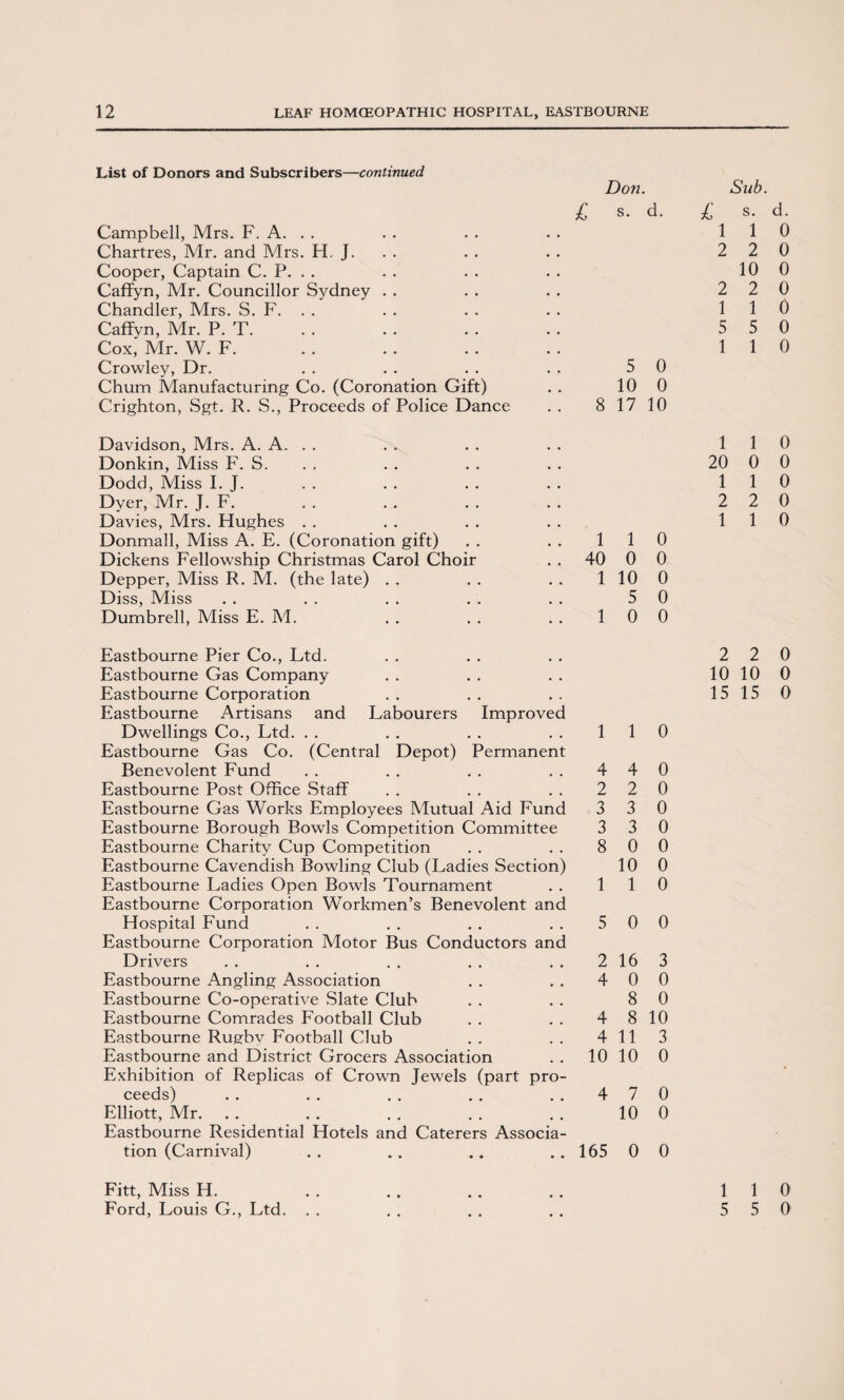 List of Donors and Subscribers—continued Campbell, Mrs. F. A. . . Chartres, Mr. and Mrs. H. J. Cooper, Captain C. P. . . Caffyn, Mr. Councillor Sydney Chandler, Mrs. S. F. . . Caffyn, Mr. P. T. Cox, Mr. W. F. Crowley, Dr. Chum Manufacturing Co. (Coronation Gift) Crighton, Sgt. R. S., Proceeds of Police Dance Don. £ s. d. 5 0 10 0 8 17 10 Davidson, Mrs. A. A. . . Donkin, Miss F. S. Dodd, Miss I. J. Dyer, Mr. J. F. Davies, Mrs. Hughes Donmall, Miss A. E. (Coronation gift) . . . . 1 Dickens Fellowship Christmas Carol Choir . . 40 Depper, Miss R. M. (the late) . . . . . . 1 Diss, Miss Dumbrell, Miss E. M. . . . . . . 1 Eastbourne Pier Co., Ltd. Eastbourne Gas Company Eastbourne Corporation Eastbourne Artisans and Labourers Improved Dwellings Co., Ltd. Eastbourne Gas Co. (Central Depot) Permanent Benevolent Fund Eastbourne Post Office Staff Eastbourne Gas Works Employees Mutual Aid Fund Eastbourne Borough Bowls Competition Committee Eastbourne Charity Cup Competition Eastbourne Cavendish Bowling Club (Ladies Section) Eastbourne Ladies Open Bowls Tournament Eastbourne Corporation Workmen’s Benevolent and Hospital Fund Eastbourne Corporation Motor Bus Conductors and Drivers Eastbourne Angling Association Eastbourne Co-operative Slate Club Eastbourne Comrades Football Club Eastbourne Rugbv Football Club Eastbourne and District Grocers Association Exhibition of Replicas of Crown Jewels (part pro¬ ceeds) Elliott, Mr. Eastbourne Residential Hotels and Caterers Associa¬ tion (Carnival) 1 4 2 3 3 8 1 5 2 4 4 4 10 4 165 Fitt, Miss H. Ford, Louis G., Ltd. 1 0 0 0 10 0 5 0 0 0 1 0 4 0 2 0 3 0 3 0 0 0 10 0 1 0 0 0 16 3 0 0 8 0 8 10 11 3 10 0 7 0 10 0 0 0 Sub. £ s. d. 1 1 0 2 2 0 10 0 2 2 0 1 1 0 5 5 0 1 1 0 1 1 0 20 0 0 1 1 0 2 2 0 1 1 0 2 2 0 10 10 0 15 15 0 1 1 0 5 5 0