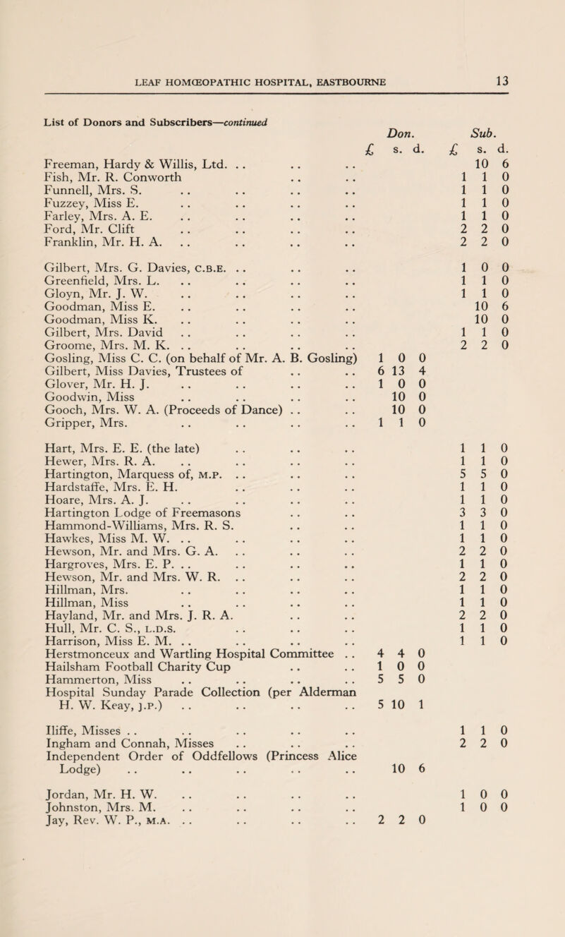 List of Donors and Subscribers—continued Don. £ s. d. Freeman, Hardy & Willis, Ltd. Fish, Mr. R. Con worth Funnell, Mrs. S. Fuzzey, Miss E. Farley, Mrs. A. E. Ford, Mr. Clift Franklin, Mr. H. A. Gilbert, Mrs. G. Davies, c.b.e. .. Greenfield, Mrs. L. Gloyn, Mr. J. W. Goodman, Miss E. Goodman, Miss K. Gilbert, Mrs. David Groome, Mrs. M. K. . . Gosling, Miss C. C. (on behalf of Mr. A. B. Gosling) Gilbert, Miss Davies, Trustees of Glover, Mr. H. J. Goodwin, Miss Gooch, Mrs. W. A. (Proceeds of Dance) Gripper, Mrs. Hart, Mrs. E. E. (the late) Hewer, Mrs. R. A. Hartington, Marquess of, m.p. . . Hardstaffe, Mrs. E. H. Hoare, Mrs. A. J. Hartington Lodge of Freemasons Hammond-Williams, Mrs. R. S. Hawkes, Miss M. W. Hewson, Mr. and Mrs. G. A. Hargroves, Mrs. E. P. . . Hewson, Mr. and Mrs. W. R. Hillman, Mrs. Hillman, Miss Hayland, Mr. and Mrs. J. R. A. Hull, Mr. C. S., l.d.s. Harrison, Miss E. M. . . Herstmonceux and Warding Hospital Committee . . Hailsham Football Charity Cup Hammerton, Miss Hospital Sunday Parade Collection (per Alderman H. W. Keay, j.p.) Uiffe, Misses Ingham and Connah, Misses Independent Order of Oddfellows (Princess Alice Lodge) . . . . . . . . .. 10 6 Jordan, Mr. H. W. Johnston, Mrs. M. Jay, Rev. W. P., m.a. . . . . . . . . 2 2 0 1 0 0 6 13 4 1 0 0 10 0 10 0 1 1 0 4 4 0 1 0 0 5 5 0 5 10 1 Sub. £ s. d. 10 6 1 1 0 1 1 0 1 1 0 1 1 0 2 2 0 2 2 0 1 0 0 1 1 0 1 1 0 10 6 10 0 1 1 0 2 2 0 1 1 0 1 1 0 5 5 0 1 1 0 1 1 0 3 3 0 1 1 0 1 1 0 2 2 0 1 1 0 2 2 0 1 1 0 1 1 0 2 2 0 1 1 0 1 1 0 1 1 0 2 2 0 1 0 0 1 0 0