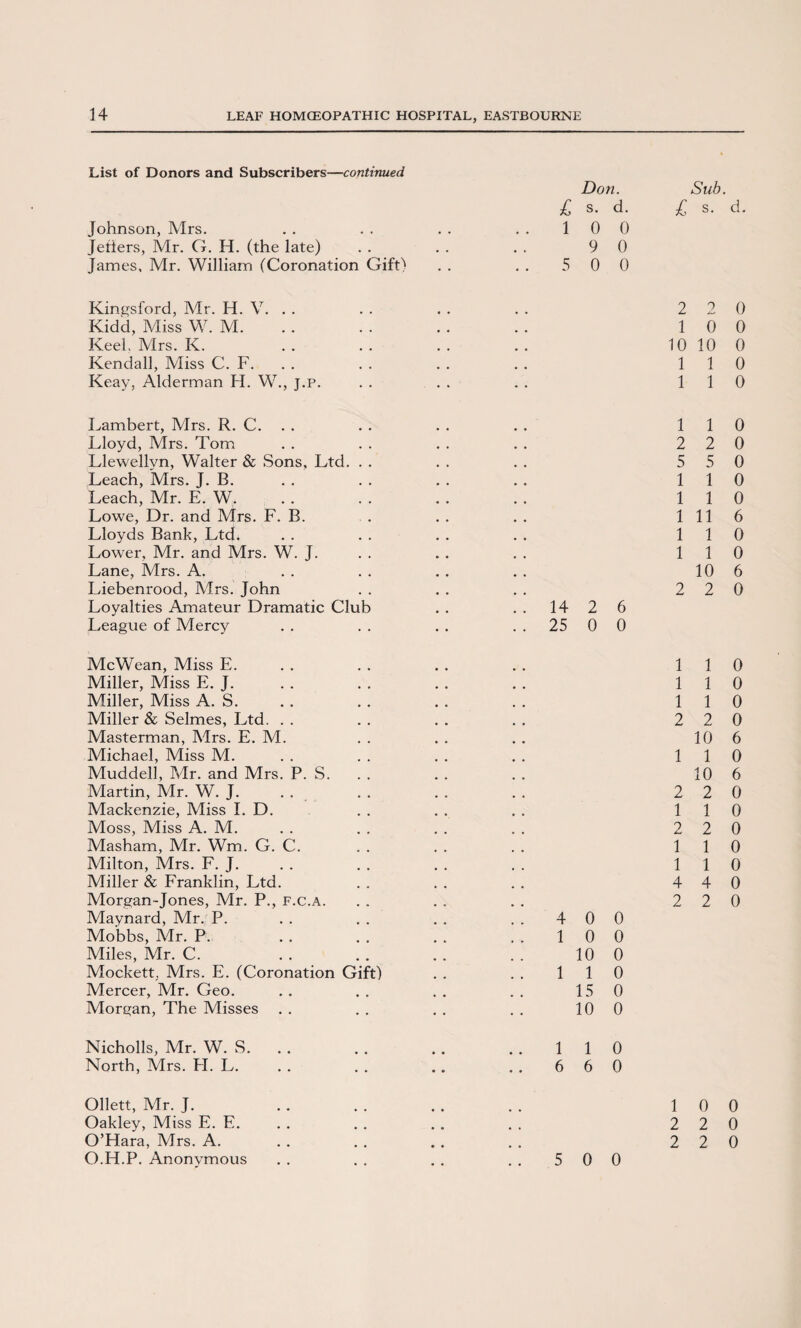 List of Donors and Subscribers—continued Johnson, Mrs. Jefiers, Mr. G. H. (the late) James, Mr. William (Coronation Gift) Kingsford, Mr. H. V. . . Kidd, Miss W. M. Keel, Mrs. K. Kendall, Miss C. F. Keay, Alderman H. W., j.p. Lambert, Mrs. R. C. . . Lloyd, Mrs. Tom Llewellyn, Walter & Sons, Ltd. . . Leach, Mrs. J. B. Leach, Mr. E. W. Lowe, Dr. and Mrs. F. B. Lloyds Bank, Ltd. Lower, Mr. and Mrs. W. J. Lane, Mrs. A. Liebenrood, Mrs. John Loyalties Amateur Dramatic Club League of Mercy McWean, Miss E. Miller, Miss E. J. Miller, Miss A. S. Miller & Selmes, Ltd. Masterman, Mrs. E. M. Michael, Miss M. Muddell, Mr. and Mrs. P. S. Martin, Mr. W. J. Mackenzie, Miss I. D. Moss, Miss A. M. Masham, Mr. Wm. G. C. Milton, Mrs. F. J. Miller & Franklin, Ltd. Morgan-Jones, Mr. P., f.c.a. Maynard, Mr. P. Mobbs, Mr. P. Miles, Mr. C. Mockett, Mrs. E. (Coronation Gift) Mercer, Mr. Geo. Morgan, The Misses Nicholls, Mr. W. S. North, Mrs. H. L. Ollett, Mr. J. Oakley, Miss E. E. O’Hara, Mrs. A. O.H.P. Anonymous Don. £ s. d. 1 0 0 9 0 5 0 0 14 2 6 25 0 0 4 0 0 1 0 0 10 0 1 1 0 15 0 10 0 1 1 0 6 6 0 5 0 0 Sub. £ s. d. 2 2 0 1 0 0 10 10 0 1 1 0 1 1 0 1 1 0 2 2 0 5 5 0 1 1 0 1 1 0 1 11 6 1 1 0 1 1 0 10 6 2 2 0 1 1 0 1 1 0 1 1 0 2 2 0 10 6 1 1 0 10 6 2 2 0 1 1 0 2 2 0 1 1 0 1 1 0 4 4 0 2 2 0 1 0 0 2 2 0 2 2 0