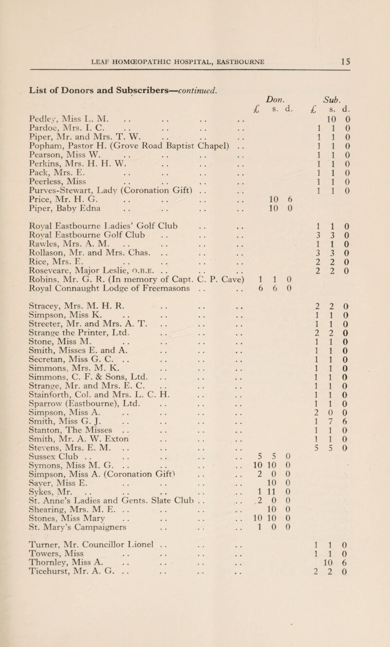 List of Donors and Subscribers—continued. Pedley, Miss L. M. Pardoe, Mrs. I. C. Piper, Mr. and Mrs. T. W. Popham, Pastor H. (Grove Road Baptist Pearson, Miss W. Perkins, Mrs. H. H. W. Pack, Mrs. E. Peerless, Miss Purves-Stewart, Lady (Coronation Gift) Price, Mr. H. G. Piper, Baby Edna Chapel) £ Don. s. d. 10 6 10 0 Royal Eastbourne Ladies’ Golf Club Royal Eastbourne Golf Club Rawles, Mrs. A. M. Rollason, Mr. and Mrs. Chas. Rice, Mrs. E. Roseveare, Major Leslie, o.b.e. . . Robins, Mr. G. R. (In memory of Capt. C Royal Connaught Lodge of Freemasons . P. Cave) 1 1 0 6 6 0 Stracey, Mrs. M. H. R. Simpson, Miss K. Streeter, Mr. and Mrs. A. T. Strange the Printer, Ltd. Stone, Miss M. Smith, Misses E. and A. Secretan, Miss G. C. . . Simmons, Mrs. M. K. Simmons, C. F. & Sons, Ltd. Strange, Mr. and Mrs. E. C. Stainforth, Col. and Mrs. L. C. H. Sparrow (Eastbourne), Ltd. Simpson, Miss A. Smith, Miss G. J. Stanton, The Misses Smith, Mr. A. W. Exton Stevens, Mrs. E. M. Sussex Club . . Symons, Miss M. G. . . Simpson, Miss A. (Coronation Gift'* Saver, Miss E. Sykes, Mr. St. Anne’s Ladies and Gents. Slate Club Shearing, Mrs. M. E. . . Stones, Miss Mary St. Mary’s Campaigners Turner, Mr. Councillor Lionel . . Towers, Miss Thornley, Miss A. Ticehurst, Mr. A. G. . . 5 5 0 10 10 0 2 0 0 10 0 1 11 0 2 0 0 10 0 10 10 0 1 0 0 Sub. £ s. d. 10 0 1 1 0 1 1 0 1 1 0 1 1 0 1 1 0 1 1 0 1 1 0 1 1 0 1 1 0 3 3 0 1 1 0 3 3 0 2 2 0 2 2 0 2 2 0 1 1 0 1 1 0 2 2 0 1 1 0 1 1 0 1 1 0 1 1 0 1 1 0 1 1 0 1 1 0 1 1 0 2 0 0 1 7 6 1 1 0 1 1 0 5 5 0 1 1 0 1 1 0 10 6 2 2 0