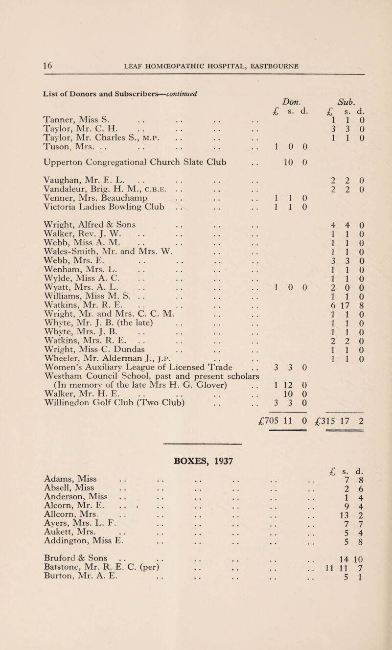 List of Donors and Subscribers—continued Don. Sub. £ s. d. £ s. d. Tanner, Miss S. . . . . . . . . 110 Taylor, Mr. C. H. . . . . . . . . 3 3 0 Taylor, Mr. Charles S., m.p. . . . . . . 110 Tuson, Mrs. .. .. .. .. .. 100 Upperton Congregational Church Slate Club . . 10 0 Vaughan, Mr. E. L. . . . . . . 2 2 0 Vandaleur, Brig. H. M., c.b.e. . . . . . . 2 2 0 Venner, Mrs. Beauchamp . . . . . . 110 Victoria Ladies Bowling Club . . . . . . 110 Wright, Alfred & Sons . . . . . . 4 4 0 Walker, Rev. J. W. . . . . . . . . 110 Webb, Miss A. M. . . . . . . . . 110 Wales-Smith, Mr. and Mrs. W. . . . . 110 Webb, Mrs. E. . . . . . . . . 3 3 0 Wenham, Mrs. L. . . . . . . 110 Wylde, Miss A. C. . . . . . . 110 Wyatt, Mrs. A. L. . . . . . . . . 1 0 0 2 0 0 Williams, Miss M. S. . . . . . . . . 110 Watkins, Mr. R. E. . . . . . . 6 17 8 Wright, Mr. and Mrs. C. C. M. . . . . 110 Whyte, Mr. J. B. (the late) . . . . . . 110 Whyte, Mrs. J. B. . . . . . . . . 110 Watkins, Mrs. R. E. . . . . . . 2 2 0 Wright, Miss C. Dundas . . . . . . 110 Wheeler, Mr. Alderman J., j.p. . . . . 110 Women’s Auxiliary League of Licensed Trade . . 3 3 0 Westham Council School, past and present scholars (In memory of the late Mrs H. G. Glover) . . 112 0 Walker, Mr. H. E. . . . . . . . . 10 0 Willingdon Golf Club (Two Club) . . . . 3 3 0 £705 11 0 £315 17 2 BOXES, 1937 Adams, Miss Abseil, Miss Anderson, Miss Alcorn, Mr. E. Allcorn, Mrs. Ayers, Mrs. L. F. Aukett, Mrs. Addington, Miss E. £ s. d. 7 8 2 6 1 4 9 4 13 2 7 7 5 4 5 8 Bruford & Sons Batstone, Mr. R. E. C. (per) Burton, Mr. A. E. 14 10 11 11 7 5 1