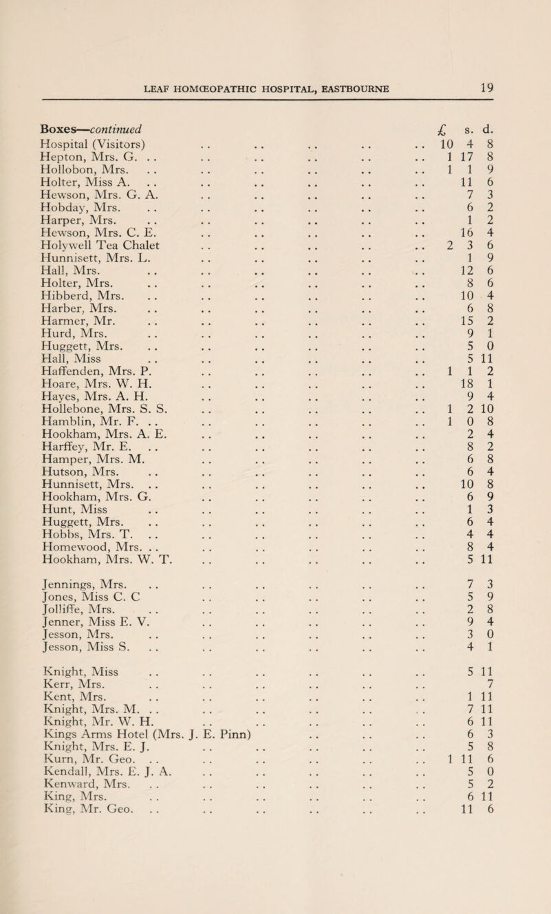 Boxes—continued £ s. d. Hospital (Visitors) . . . . . . . . ..1048 Hepton, Mrs. G. . . . . . . .. . . . . 117 8 Hollobon, Mrs. . . . . . . . . . . . . 119 Holter, Miss A. . . . . . . . . . . 116 Hewson, Mrs. G. A. . . .. .. . . . . 7 3 Hobday, Mrs. . . . . . . . . . . . . 6 2 Harper, Mrs. . . . . . . .. . . . . 12 Hewson, Mrs. C. E. . . . . . . . . . . 16 4 Holywell Tea Chalet .. .. .. .. .. 236 Hunnisett, Mrs. L. . . . . . . . . . . 19 Hall, Mrs. .. .. .. .. .. .. 126 Holter, Mrs. . . . . . . . . . . . . 8 6 Hibberd, Mrs. .. .. .. .. .. .. 104 Harber, Mrs. . . . . . . . . . . . . 6 8 Harmer, Mr. .. .. .. .. .. .. 152 Hurd, Mrs. . . . . . . . . . . . . 9 1 Huggett, Mrs. . . . . . . . . . . . . 5 0 Hall, Miss .. .. .. .. .. .. 511 Haflfenden, Mrs. P. . . . . . . . . ..112 Hoare, Mrs. W. H. . . . . . . . . . . 18 1 Hayes, Mrs. A. H. . . . . . . . . . . 9 4 Hollebone, Mrs. S. S. . . . . . . . . . . 12 10 Hamblin, Mr. F. . . . . . . . . . . . . 10 8 Hookham, Mrs. A. E. . . . . . . . . . . 2 4 Harffey, Mr. E. . . . . . . . . . . . . 8 2 Hamper, Mrs. M. . . . . . . . . . . 6 8 Hutson, Mrs. . . . . . . . . . . . . 6 4 Hunnisett, Mrs. . . . . . . . . . . . . 10 8 Hookham, Mrs. G. . . . . . . . . . . 6 9 Hunt, Miss . . . . . . . . . . . . 13 Huggett, Mrs. . . . . . . . . . . . . 6 4 Hobbs, Mrs. T. . , . . . . . . . . 4 4 Homewood, Mrs. . . . . . . . . . . . . 8 4 Hookham, Mrs. W. T. .. .. .. .. .. 5 11 Jennings, Mrs. . . . . . . . . . . . . 7 3 Jones, Miss C. C . . . . . . . . . . 5 9 Jolliffe, Mrs. . . . . . . . . . . . . 2 8 Jenner, Miss E. V. . . . . . . . . . . 9 4 Jesson, Mrs. . . . . . . . . . . . . 3 0 Jesson, Miss S. . . . . . . . . . . 4 1 Knight, Miss .. .. .. .. .. .. 511 Kerr, Mrs. . . . . . . . . . . . . 7 Kent, Mrs. . . . . . . . . . . . . Ill Knight, Mrs. M. .. .. .. .. .. . . 711 Knight, Mr. W. H. .. .. .. .. .. 6 11 Kings Arms Hotel (Mrs. J. E. Pinn) . . . . . . 6 3 Knight, Mrs. E. J. . . . . . . . . . . 5 8 Kurn, Mr. Geo. .. .. .. .. .. .. 1116 Kendall, Mrs. E. J. A. . . . . . . . . . . 5 0 Kenward, Mrs. . . . . . . . . . . . . 5 2 King, Mrs. .. .. .. .. .. .. 611 King, Mr. Geo. .. .. .. .. .. .. 116