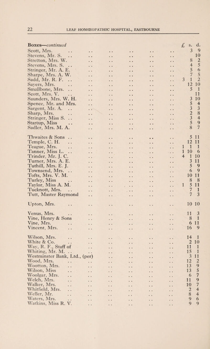 Boxes—continued £ s. d. Scott, Mrs. . . . . . . . . .. . . 3 9 Stevens, Mr. S. . . . . . . . . . . 10 Stretton, Mrs. W. . . . . . . . . . . 8 2 Stevens, Mrs. S. . . . . . . . . . . . . 4 5 Stringer, Mr. A. E. . . . . . . . . . . 5 6 Sharpe, Mrs. A. W. . . . . . . . . . . 7 5 Sadd, Mr.R. F. .. . . . . .. . . . . 3 12 Sayers, Mrs. . . . . . . . . . . . . 12 10 Smallbone, Mrs. . . . . . . . . . . . . 5 1 Scott, Mrs. V. . . . . . . . . . . 11 Saunders, Mrs. W. H. . . . . . . . . . . 3 10 Spence, Mr. and Mrs. . . . . . . . . . . 5 4 Sargent, Mr. A. . . . . . . . . . . 3 3 Sharp, Mrs. . . . . . . . . . . . . 2 8 Stringer, Miss S. . . . . . . . . . . . . 3 4 Startup, Miss . . . . . . . . . . . . 5 9 Sadler, Mrs. M. A. . . . . . . . . . . 8 7 Thwaites & Sons .. .. .. .. .. .. 511 Temple, C. H. .. .. .. .. .. .. 12 11 Teague, Mrs. .. .. .. .. .. .. Ill Tanner, Miss L. . . . . . . . . . . . . 110 6 Trinder, Mr. J. C. . . . . . . . . . . 4 1 10 Turner, Mrs. A. E. . . . . . . . . . . 3 11 Tuthill, Mrs. E. J. . . . . . . . . . . 5 9 Townsend, Mrs. . . . . . . . . . . . . 6 9 Tofts, Mrs. V. M. .. .. .. .. .. 10 11 Turley, Miss . . . . . . . . . . . . 8 8 Taylor, Miss A. M. . . . . ... . . . . 1511 Tucknott, Mrs. . . . . . . . . . . . . 7 1 Tutt, Master Raymond . . . . . . . . . . 7 3 Upton, Mrs. .. .. .. .. .. .. 1010 Venus, Mrs. .. .. .. .. .. .. 113 Vine, Henry & Sons . . . . . . . . . . 8 1 Vine, Mrs. .. .. .. .. .. .. 611 Vincent, Mrs. .. .. .. .. .. .. 169 Wilson, Mrs. . . . . . . . . . . . . 14 1 White & Co. . . . . . . . . . . . . 2 10 Wav, R. F., Staff of .. .. .. .. .. 11 1 Whiting, Mr. M. .. .. .. .. .. .. 151 Westminster Bank, Ltd., (per) . . . . . . . . 3 11 Wood, Mrs. . . . . . . . . . . . . 12 2 Wootton, Mrs. .. .. .. .. .. .. 139 Wilson, Miss .. .. .. .. .. .. 135 Woolgar, Mrs. . . . . . . . . . . . . 6 7 Welch, Mrs. .. .. .. .. .. .. 119 Walker, Mrs. . . . . . . . . . . . . 10 7 Whitfield, Mrs. . . . . . . . . . . . . 2 4 Weller, Mr. . . . . . . . . . . . . 8 4 Waters, Mrs. . . . . . . . . . . . . 9 6