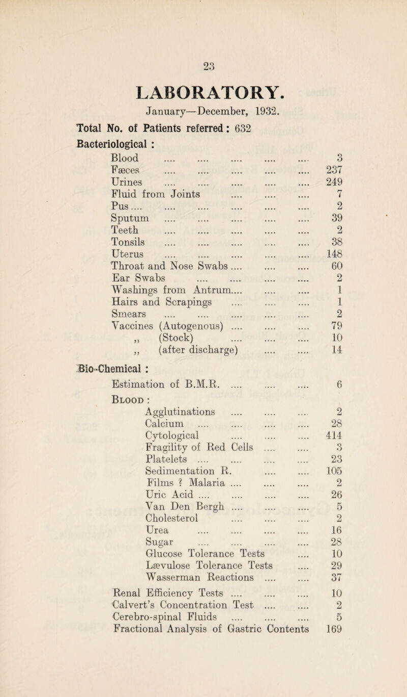 LABORATORY. January—December, 1932. Total No. of Patients referred: 632 Bacteriological : Blood . • • • - 3 Faeces .... . 237 Urines .... . 249 Fluid from Joints . 7 Pus. 2 Sputum . 39 Teeth . 2 Tonsils . 38 Uterus . 148 Throat and Nose Swabs. 60 Ear Swabs . 2 Washings from Antrum. 1 Hairs and Scrapings 1 Smears . . 2 Vaccines (Autogenous) . 79 ,, (Stock) . 10 ,, (after discharge) 14 Chemical : Estimation of B.M.R. 6 Blood : Agglutinations . 2 Calcium 28 Cytological 414 Fragility of Red Cells .... 3 Platelets . 23 Sedimentation R. 105 Films ? Malaria. 2 Chic Acid. 26 Van Den Bergh .... 5 Cholesterol 2 Urea 16 Sugar 28 Glucose Tolerance Tests 10 Lsevulose Tolerance Tests 29 Wasserman Reactions .... 37 Renal Efficiency Tests . Calvert’s Concentration Test .... 10 2 Cerebro-spinal Fluids . 5 Fractional Analysis of Gastric Contents 169
