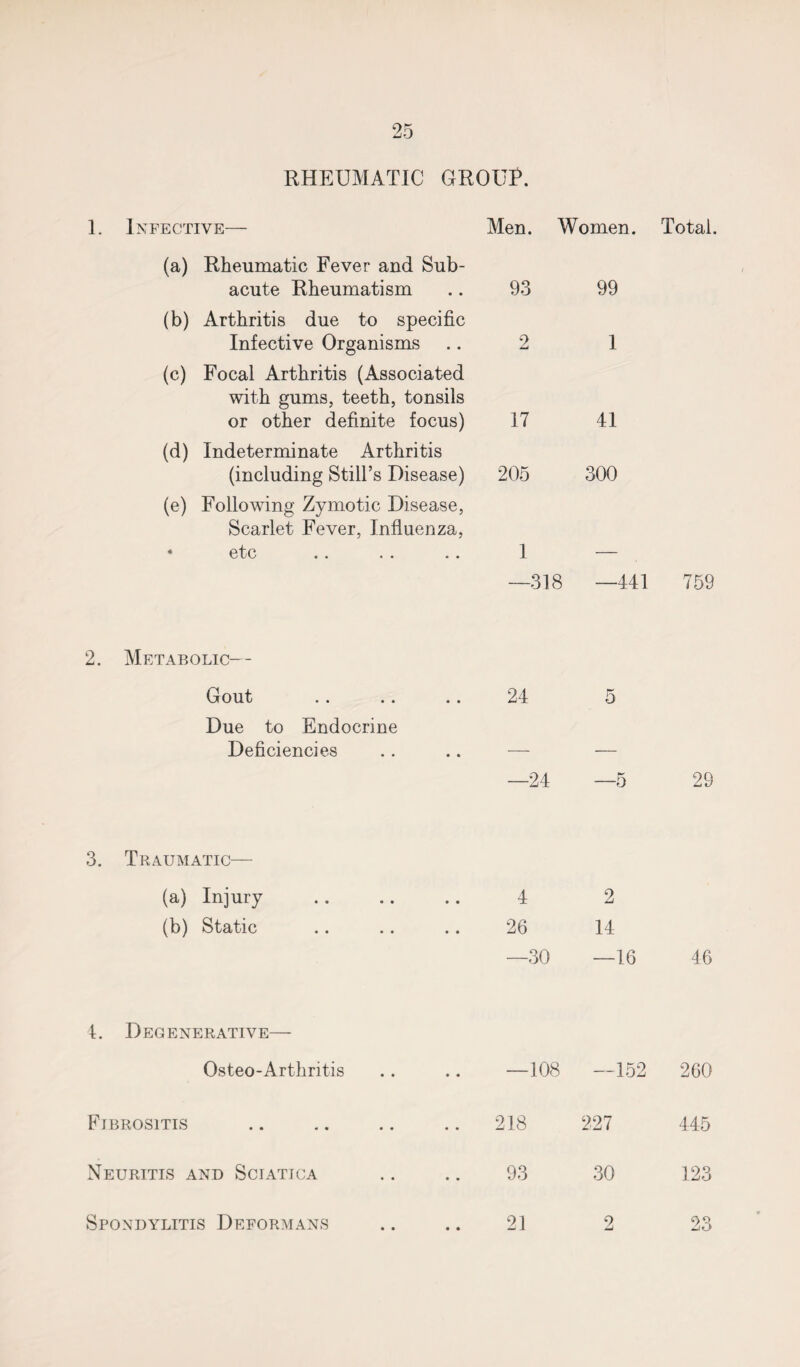 RHEUMATIC GROUP. 1. Infective— Men. Women. Total. (a) Rheumatic Fever and Sub- acute Rheumatism 93 99 (b) Arthritis due to specific Infective Organisms 2 1 (c) Focal Arthritis (Associated with gums, teeth, tonsils or other definite focus) 17 41 (d) Indeterminate Arthritis (including Still’s Disease) 205 300 (e) Following Zymotic Disease, Scarlet Fever, Influenza, • etc 1 —318 —441 759 2. Metabolic— Gout 24 5 Due to Endocrine Deficiencies __ _ —24 —5 29 3. Traumatic— (a) Injury 4 2 (b) Static 26 14 —30 —16 46 4. Degenerative— Osteo-Arthritis —108 —152 260 Fibrositis 218 227 445 Neuritis and Sciatica 93 30 123 Spondylitis Deformans 21 2 23