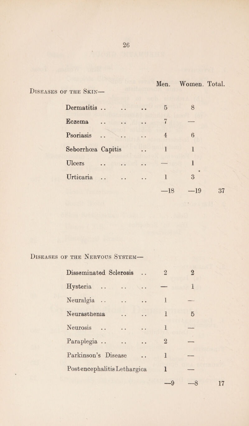 Diseases of the Skin Dermatitis .. Eczema Psoriasis Seborrhoea Capitis Ulcers Urticaria 5 8 7 — 4 6 1 1 — 1 1 3 —18 —19 37 Diseases of the Nervous System— Disseminated Sclerosis Hysteria Neuralgia Neurasthenia Neurosis Paraplegia Parkinson’s Disease Post encephalitis Lethargica 2 2 1 1 — 1 5 1 — 2 — 1 — 1 — —9 —8 17