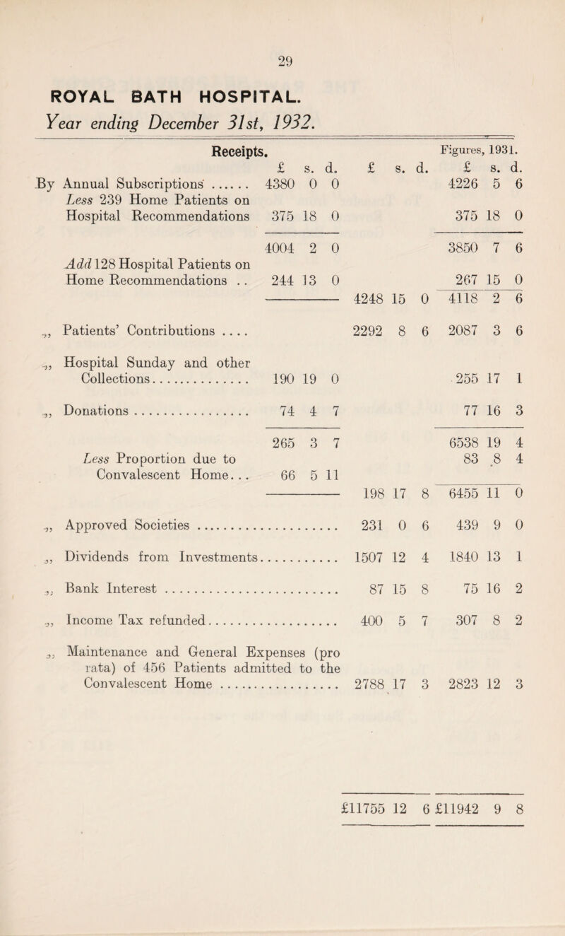 ROYAL BATH HOSPITAL. Year ending December 31st, 1932. Receipts • Figures. , 1931. £ s. d. £ s. d. £ s. d. By Annual Subscriptions . 4380 0 0 4226 5 6 Less 239 Home Patients on Hospital Recommendations 375 18 0 375 18 0 4004 2 0 3850 7 6 Add 128 Hospital Patients on Home Recommendations .. 244 13 0 267 15 0 4248 15 0 4118 9 6 jU *9 5 Patients’ Contributions .... 2292 8 6 2087 3 6 9 5 Hospital Sunday and other Collections. 190 19 0 ■ 255 17 1 ?5 Donations.. 74 4 7 77 16 3 265 3 7 6538 19 4 Less Proportion due to 83 8 4 Convalescent Home. .. 66 5 11 198 17 8 6455 11 0 -55 Approved Societies. 231 0 6 439 9 0 ■3 5 Dividends from Investments. 1507 12 4 1840 13 1 Bank Interest. 87 15 8 75 16 2 05 Income Tax refunded. 400 5 7 307 8 2 Maintenance and General Expenses (pro rata) of 456 Patients admitted to the Convalescent Home. 2788 17 3 2823 12 3 £11755 12 6 £11942 9 8