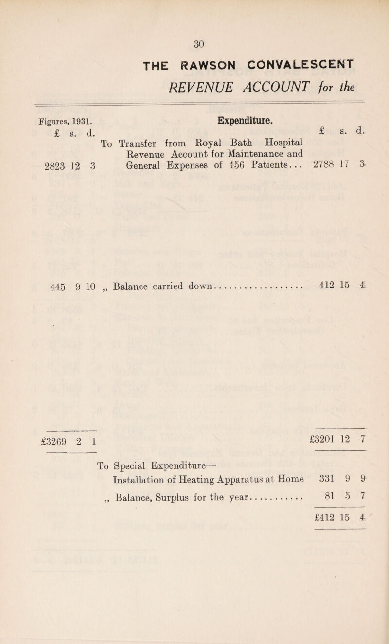 THE RAWSON CONVALESCENT REVENUE ACCOUNT for the Figures, 1931. Expenditure. £ s. d. To Transfer from Royal Bath Hospital Revenue Account for Maintenance and 2823 12 3 General Expenses of 456 Patients... £ s. d.. 2788 17 3- 445 9 10 „ Balance carried down 412 15 4 £3269 2 1 £3201 12 7 To Special Expenditure— Installation of Heating Apparatus at Home 331 9 9 „ Balance, Surplus for the year. 81 5 7 £412 15 4